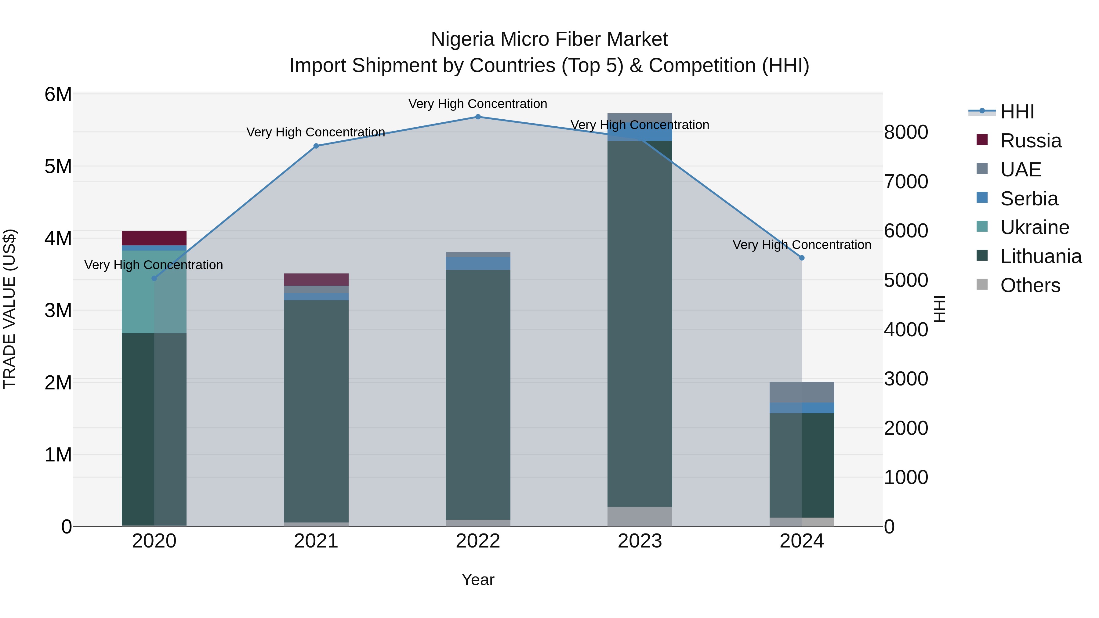 Nigeria Micro Fiber Market Top 5 Importing Countries and Market Competition (HHI) Analysis