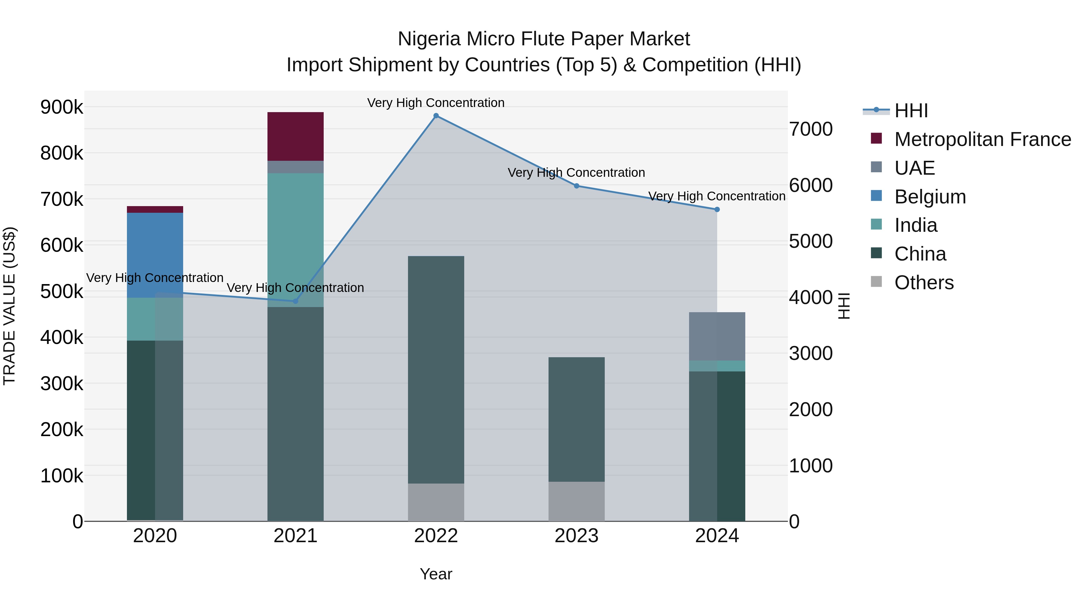 Nigeria Micro Flute Paper Market Top 5 Importing Countries and Market Competition (HHI) Analysis
