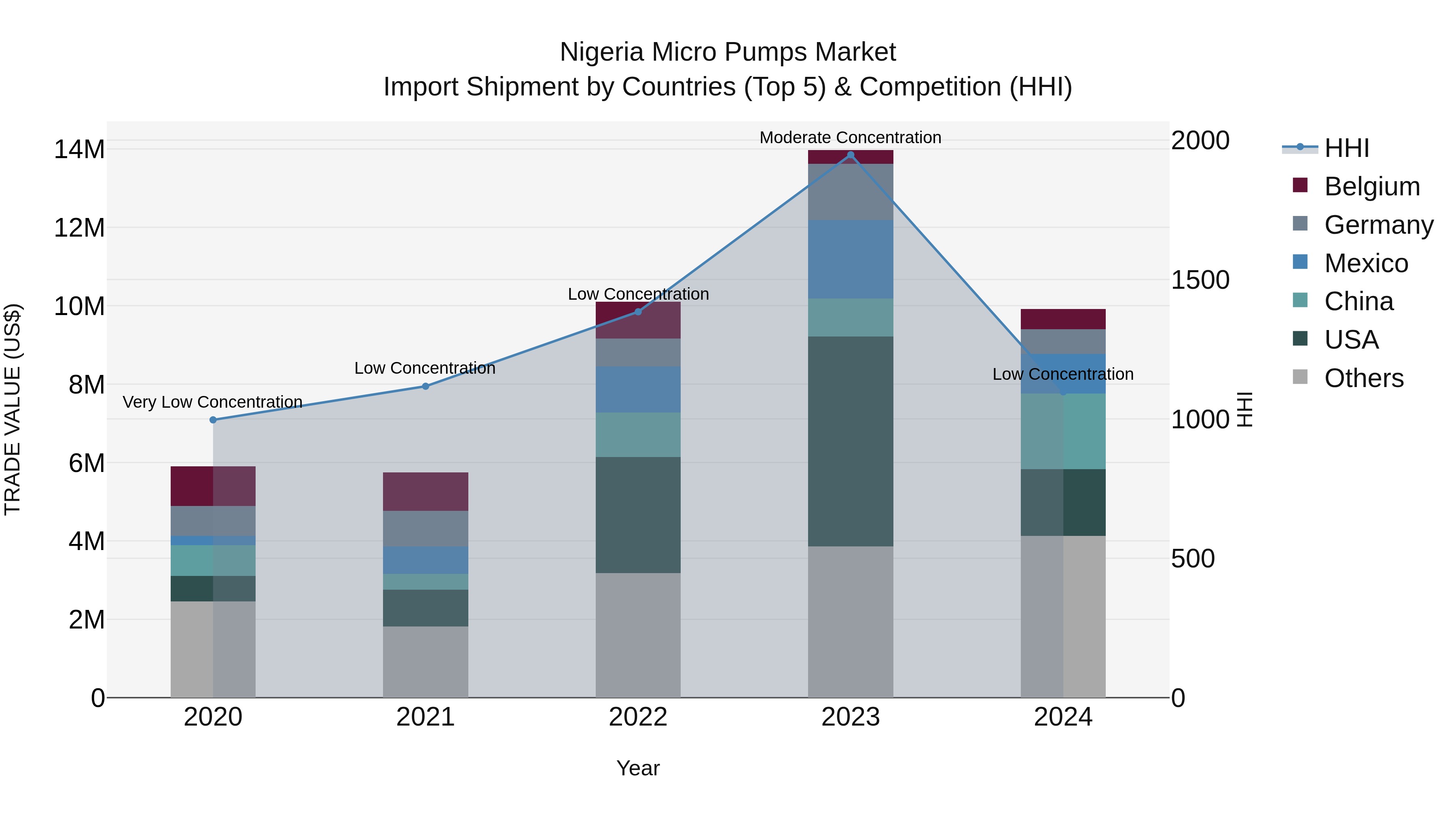 Nigeria Micro Pumps Market Top 5 Importing Countries and Market Competition (HHI) Analysis