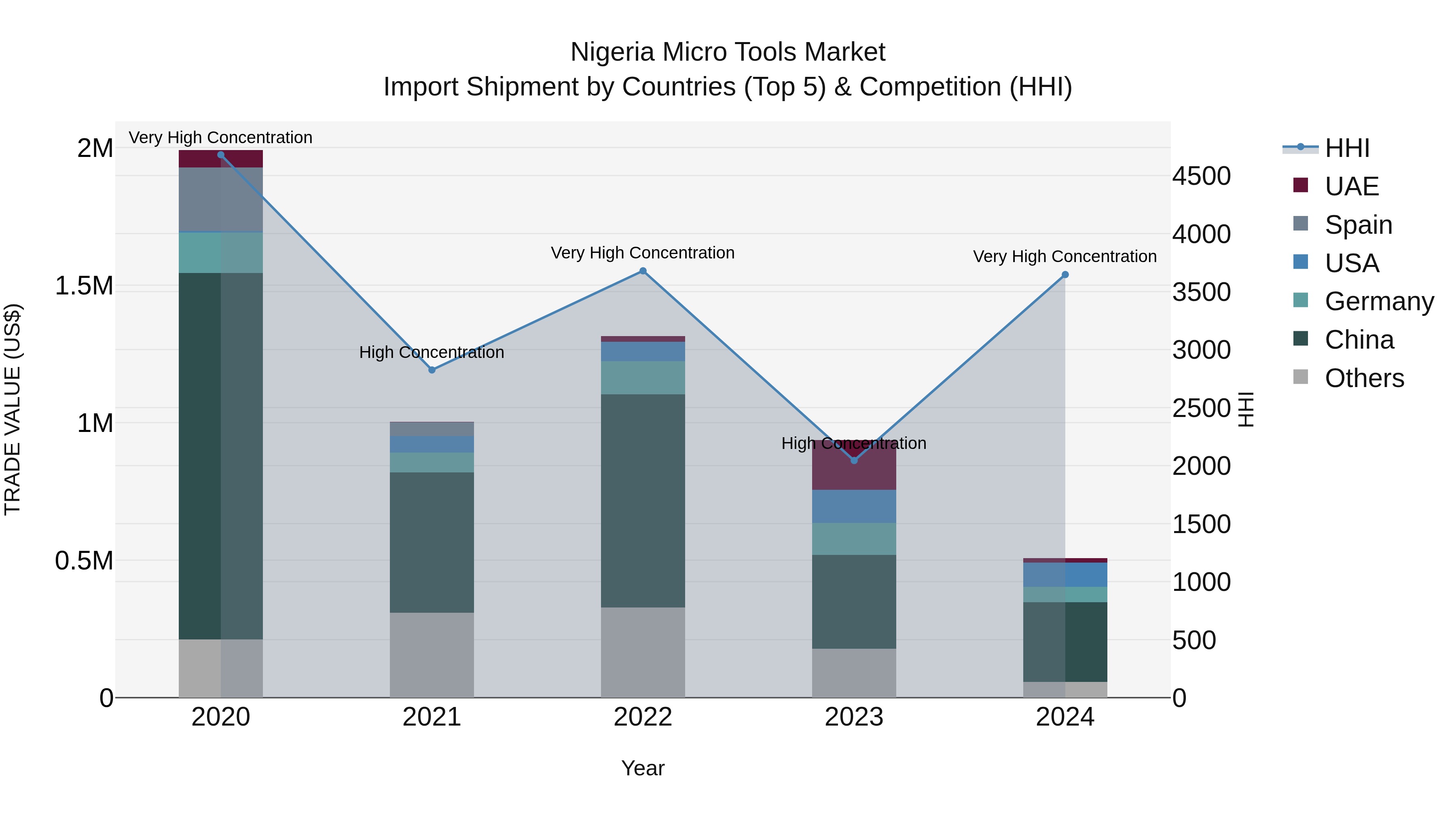 Nigeria Micro Tools Market Top 5 Importing Countries and Market Competition (HHI) Analysis