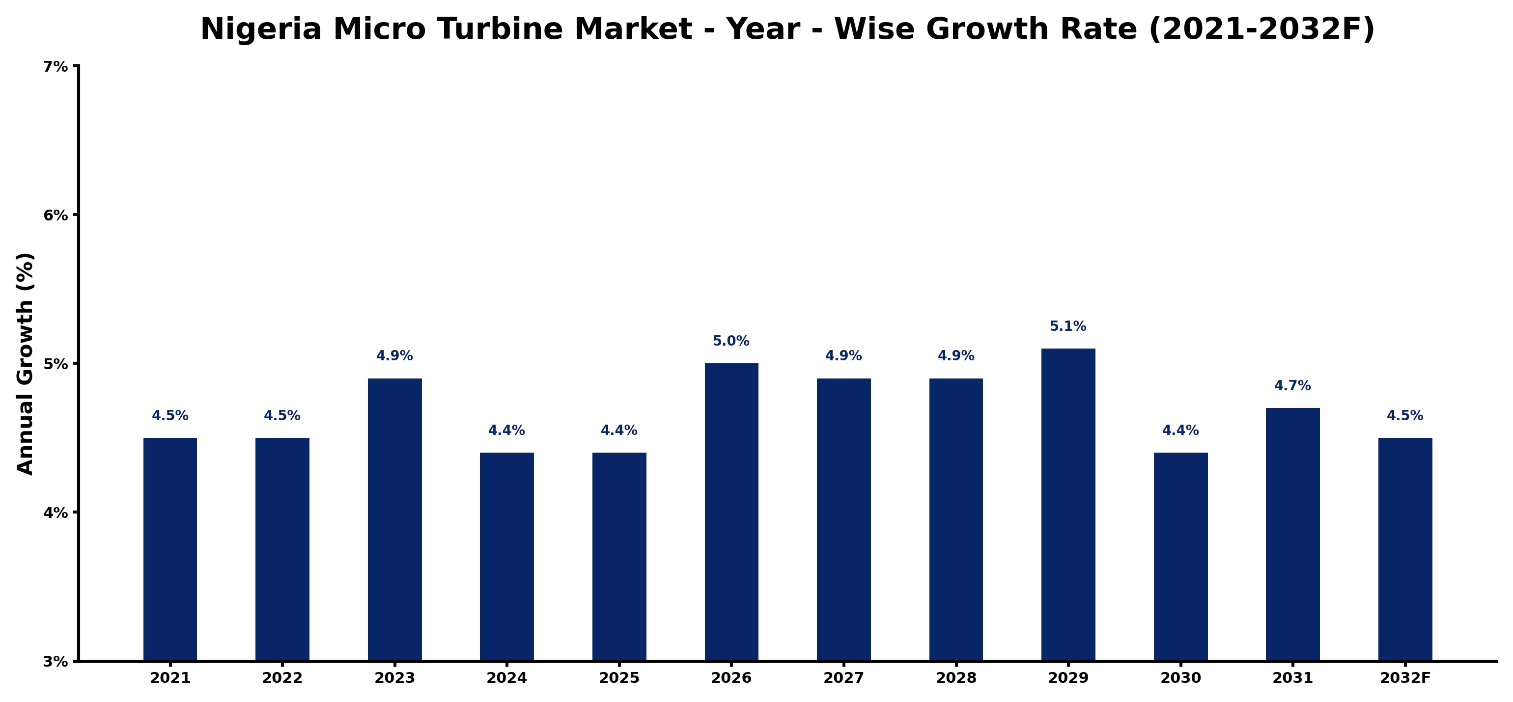 Nigeria Micro Turbine Market Year-wise Growth Rate and Key Drivers
