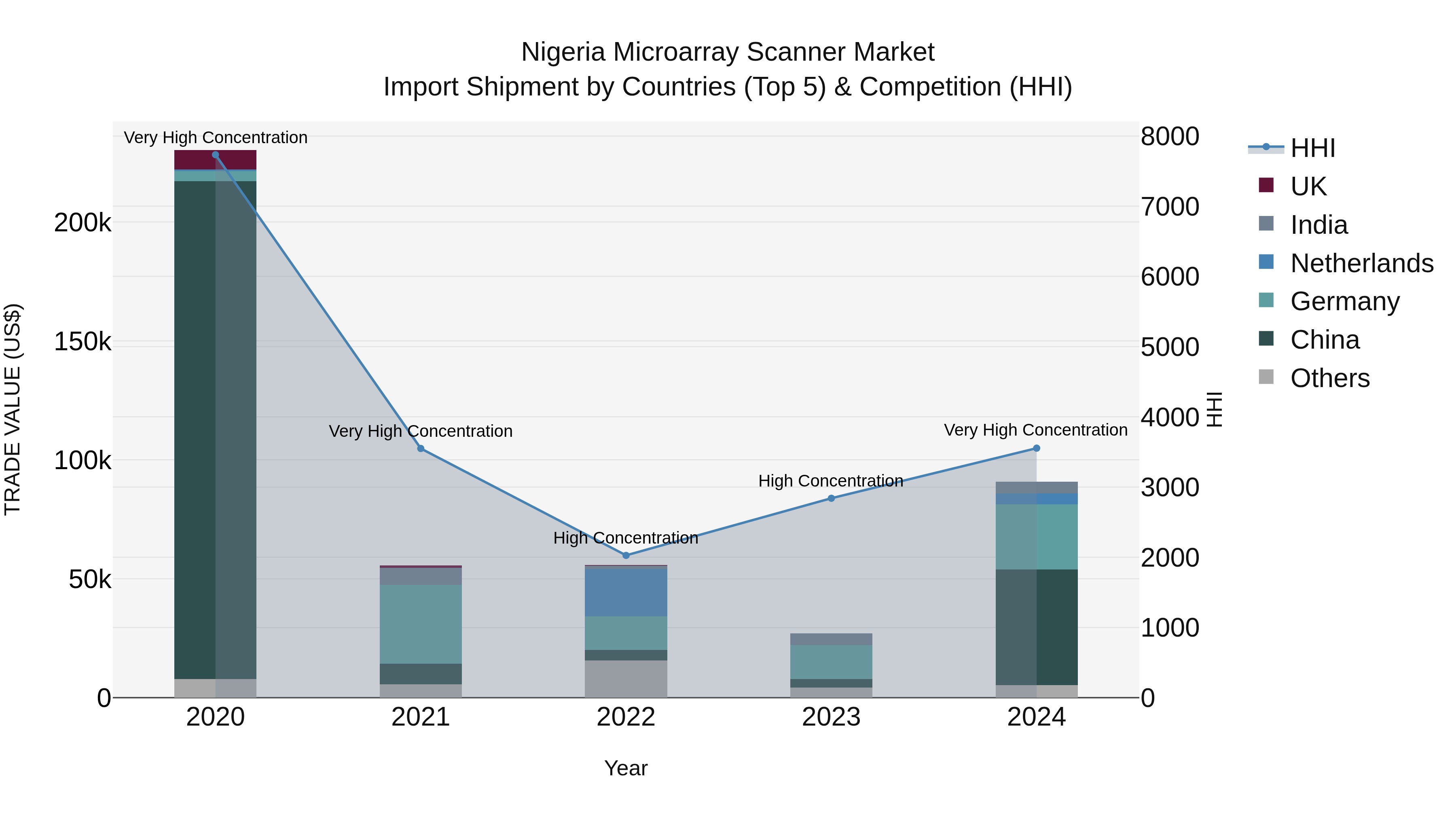 Nigeria Microarray Scanner Market Top 5 Importing Countries and Market Competition (HHI) Analysis