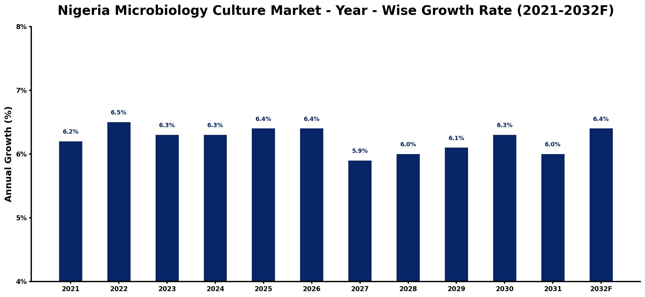 Nigeria Microbiology Culture Market Year-wise Growth Rate and Key Drivers