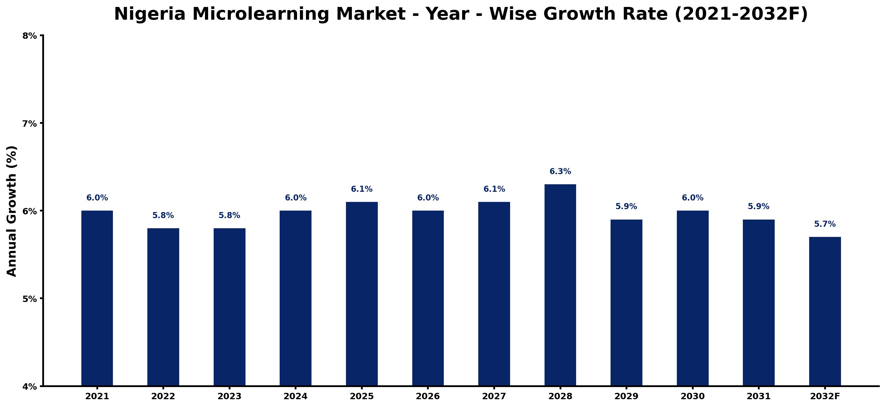 Nigeria Microlearning Market Year-wise Growth Rate and Key Drivers