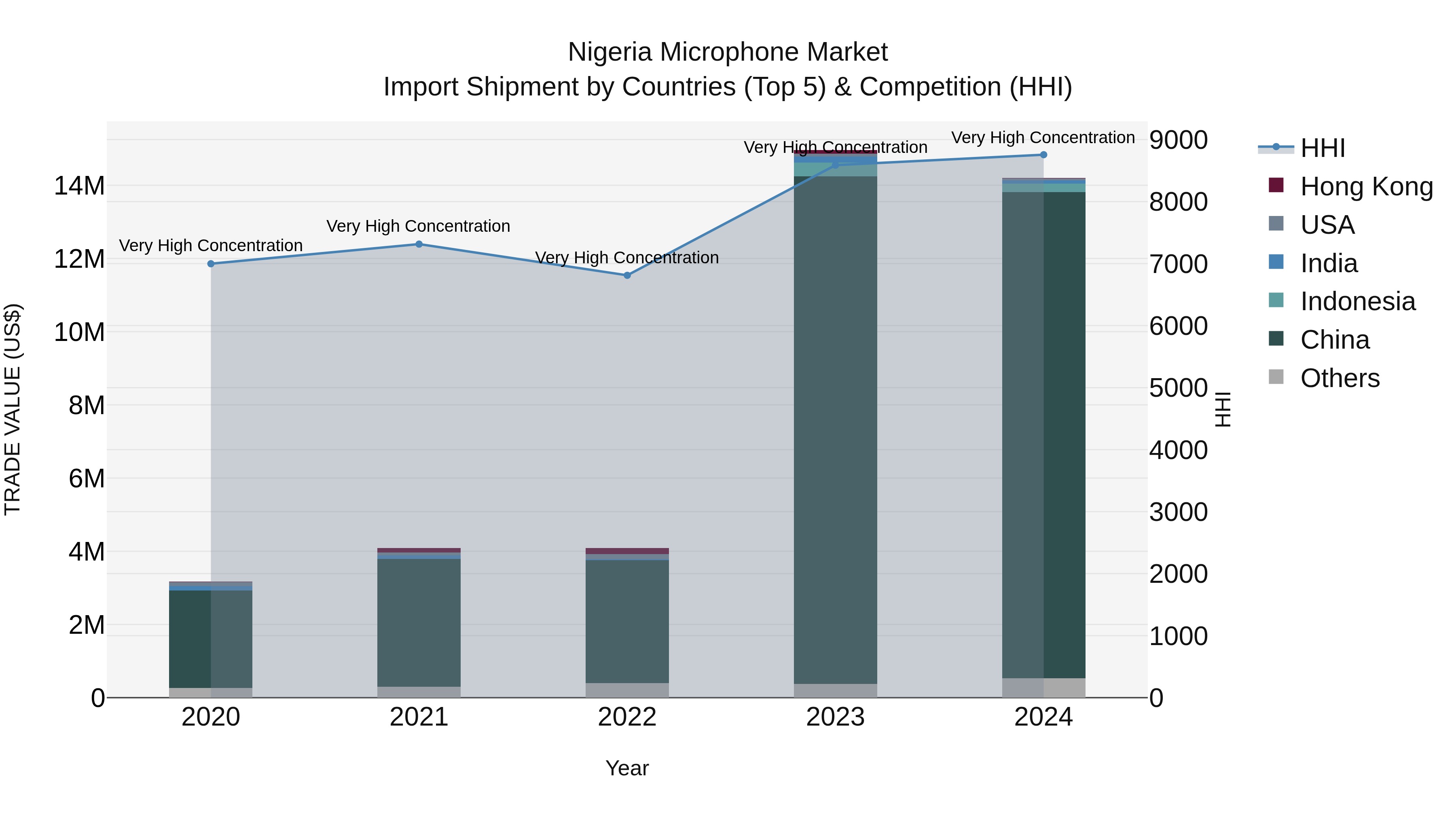 Nigeria Microphone Market Top 5 Importing Countries and Market Competition (HHI) Analysis
