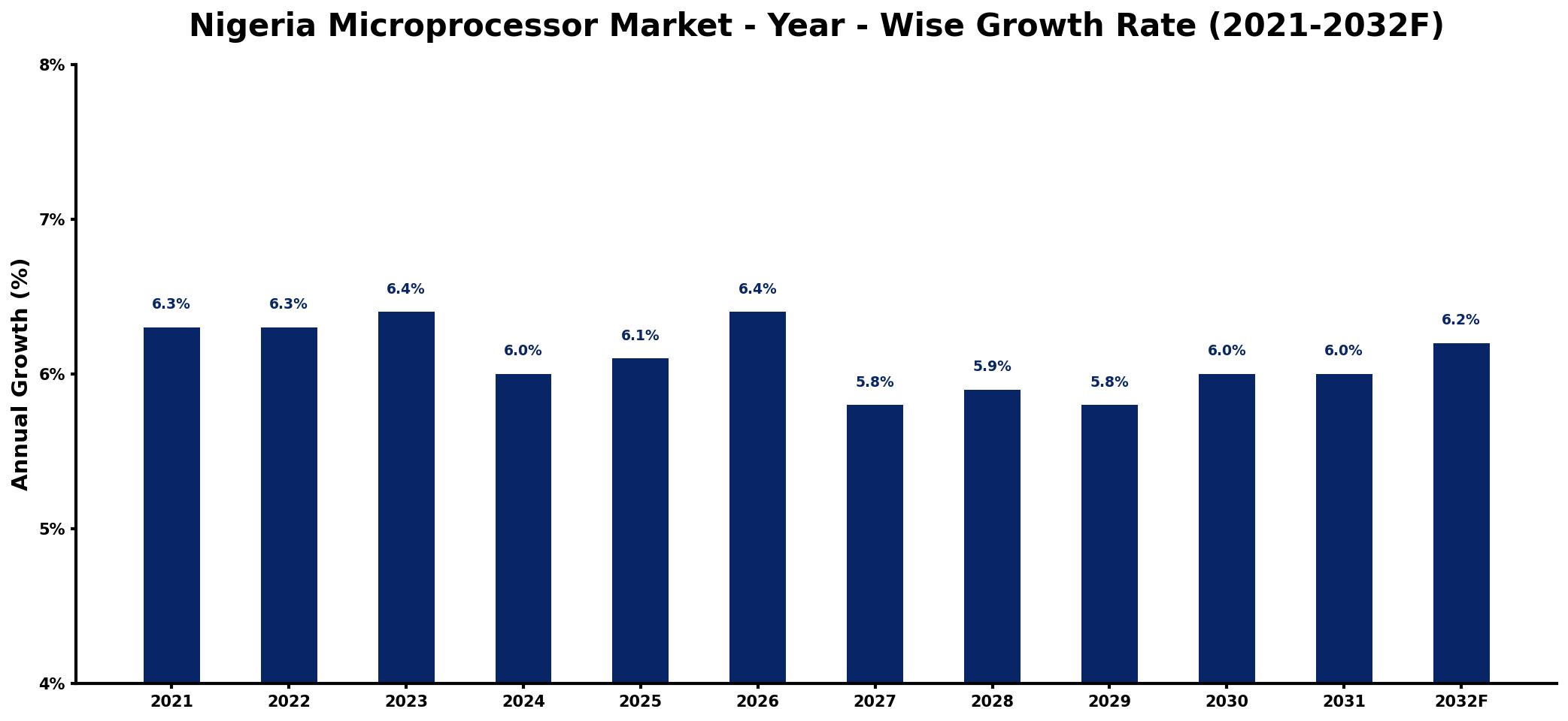 Nigeria Microprocessor Market Year-wise Growth Rate and Key Drivers