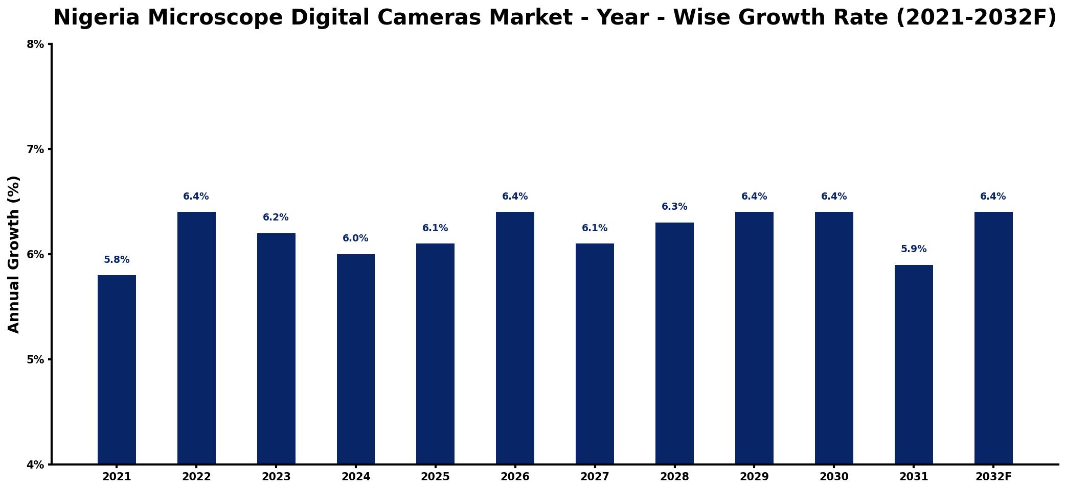 Nigeria Microscope Digital Cameras Market Year-wise Growth Rate and Key Drivers
