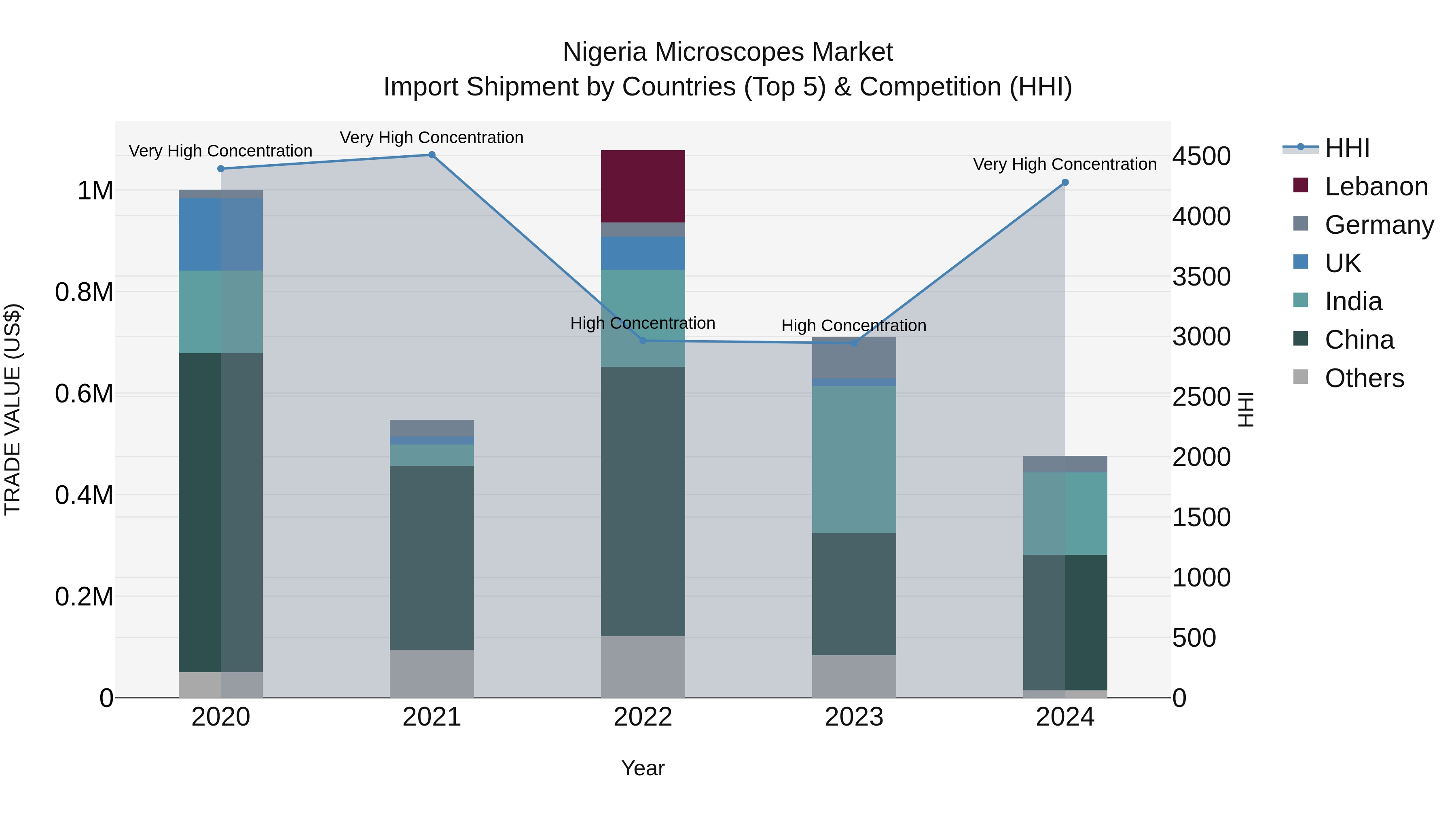Nigeria Microscopes Market Top 5 Importing Countries and Market Competition (HHI) Analysis