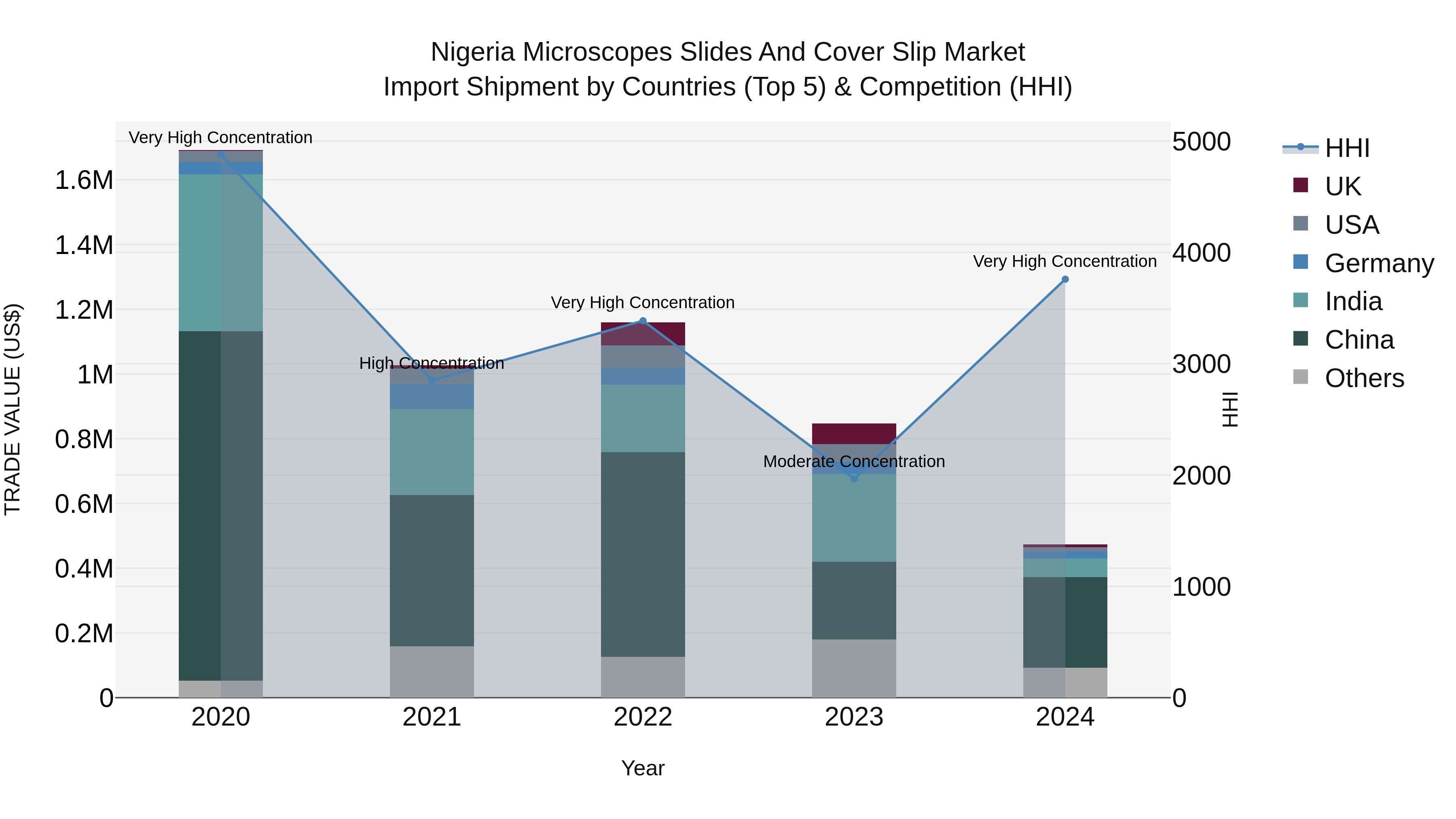 Nigeria Microscopes Slides And Cover Slip Market Top 5 Importing Countries and Market Competition (HHI) Analysis