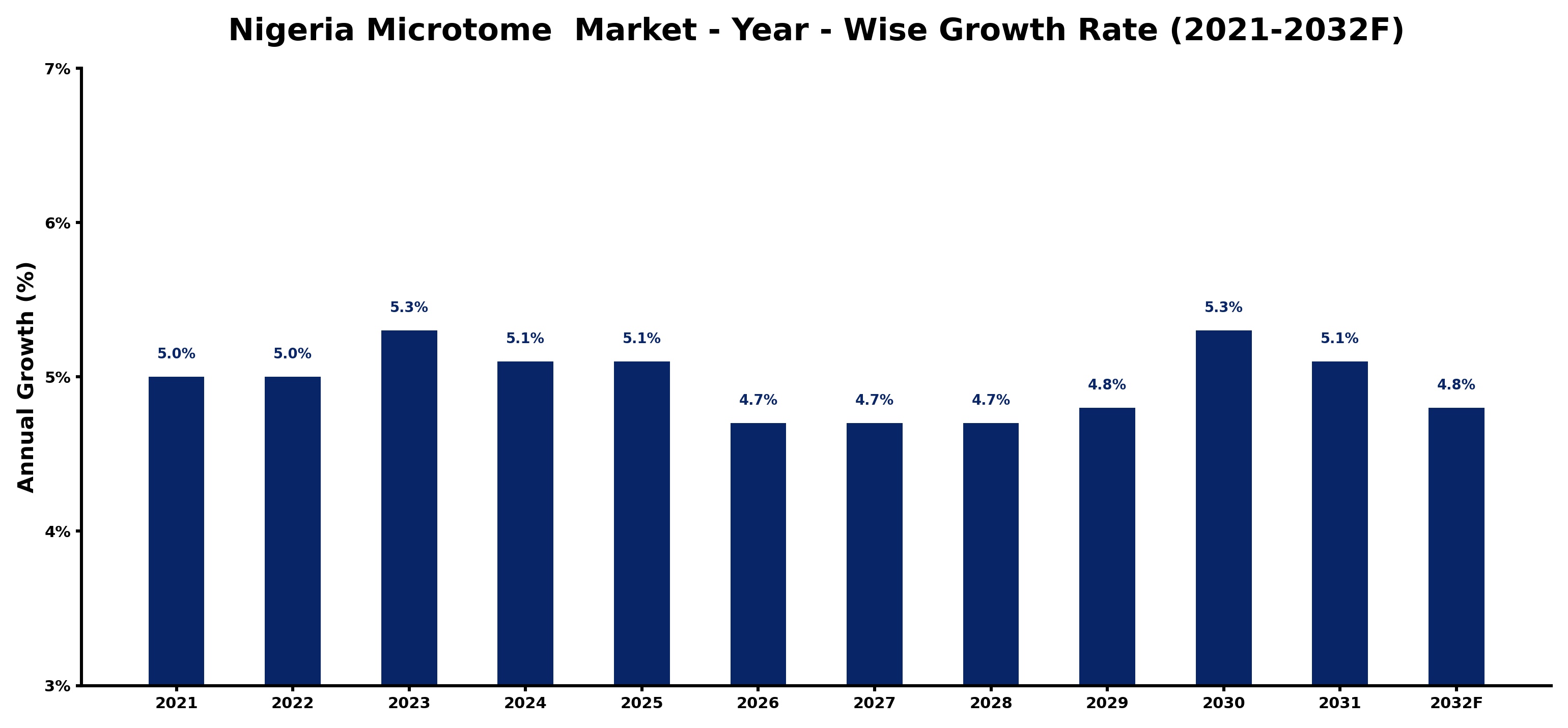 Nigeria Microtome  Market Year-wise Growth Rate and Key Drivers