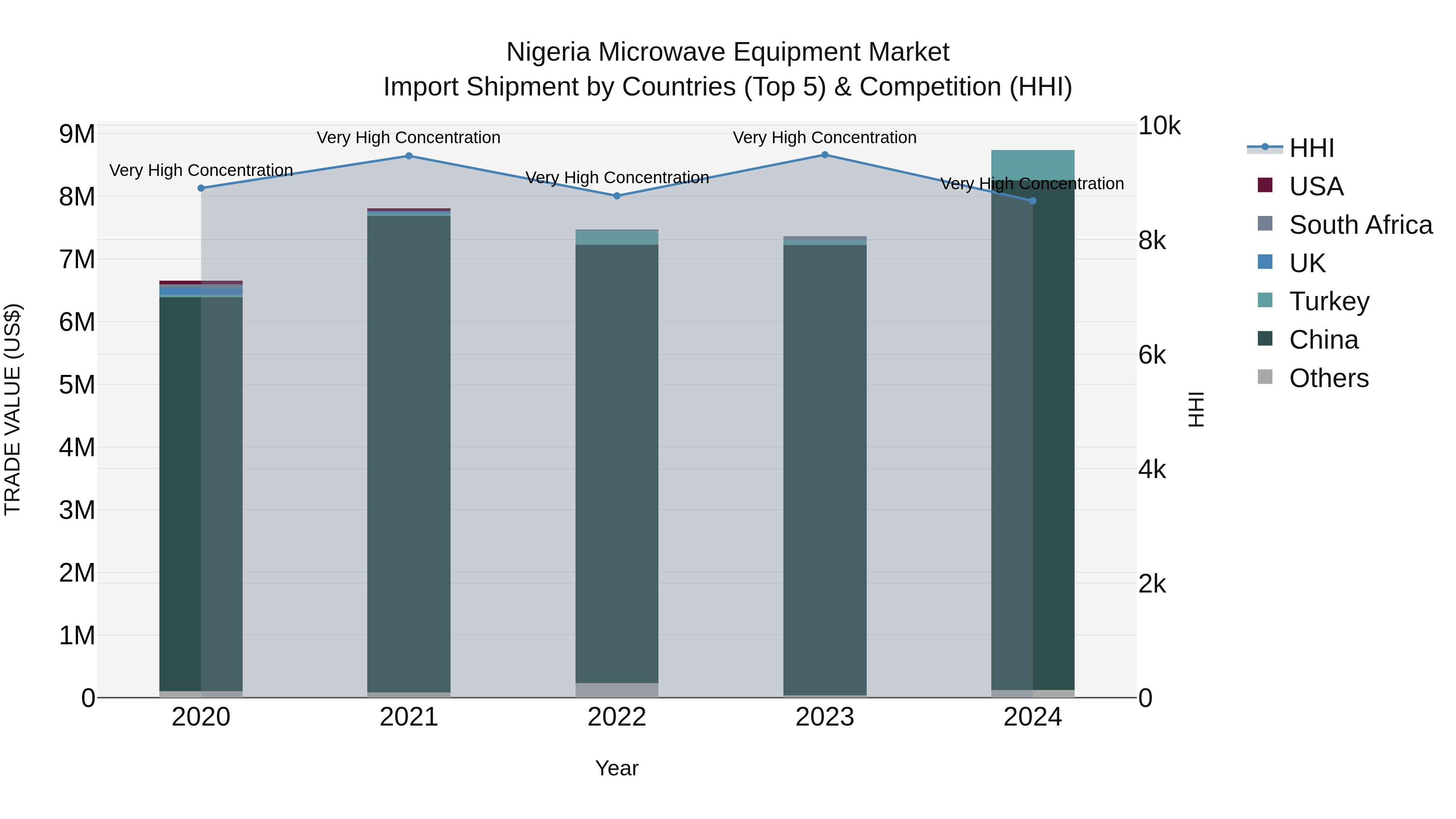Nigeria Microwave Equipment Market Top 5 Importing Countries and Market Competition (HHI) Analysis
