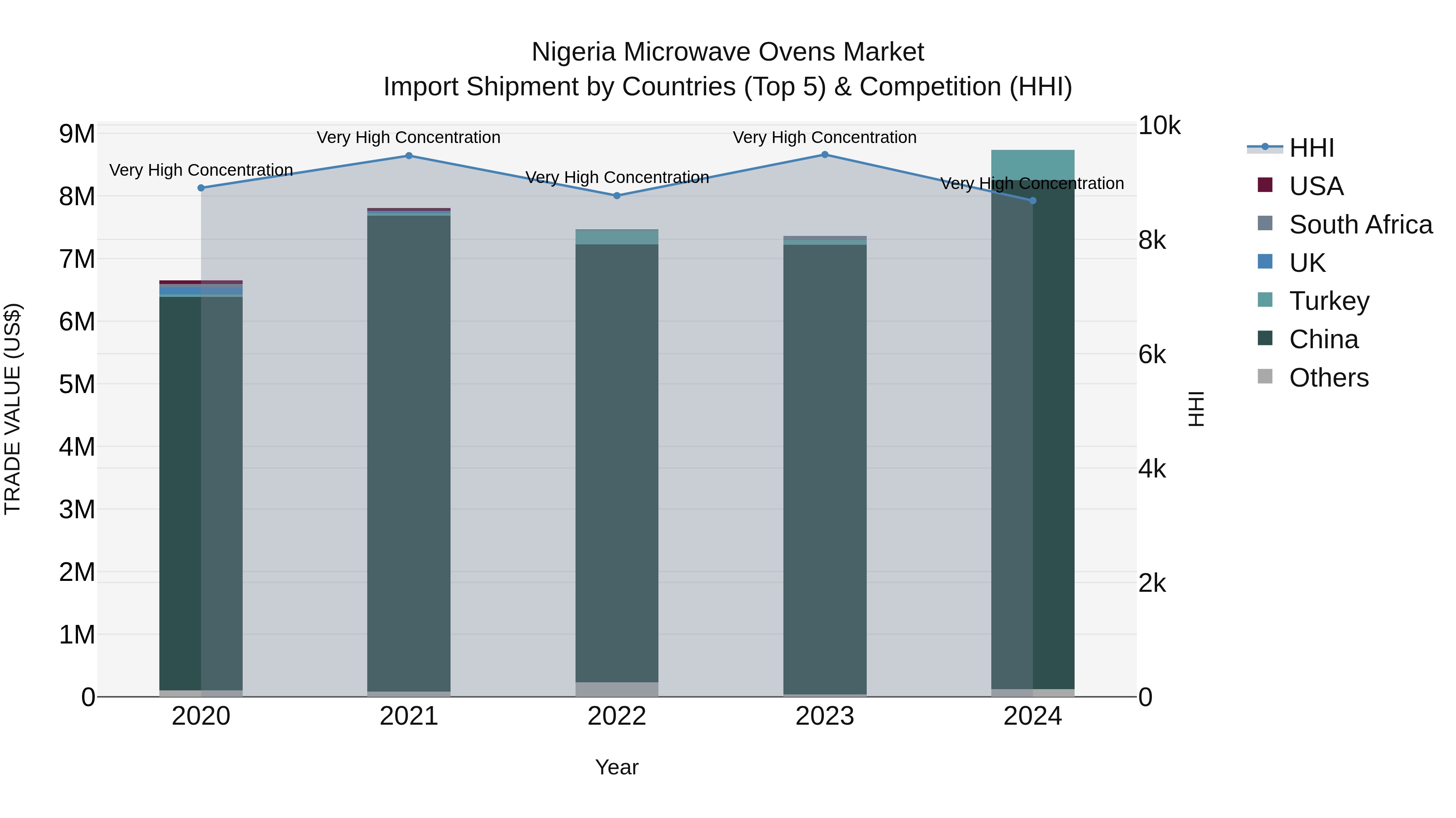 Nigeria Microwave Ovens Market Top 5 Importing Countries and Market Competition (HHI) Analysis