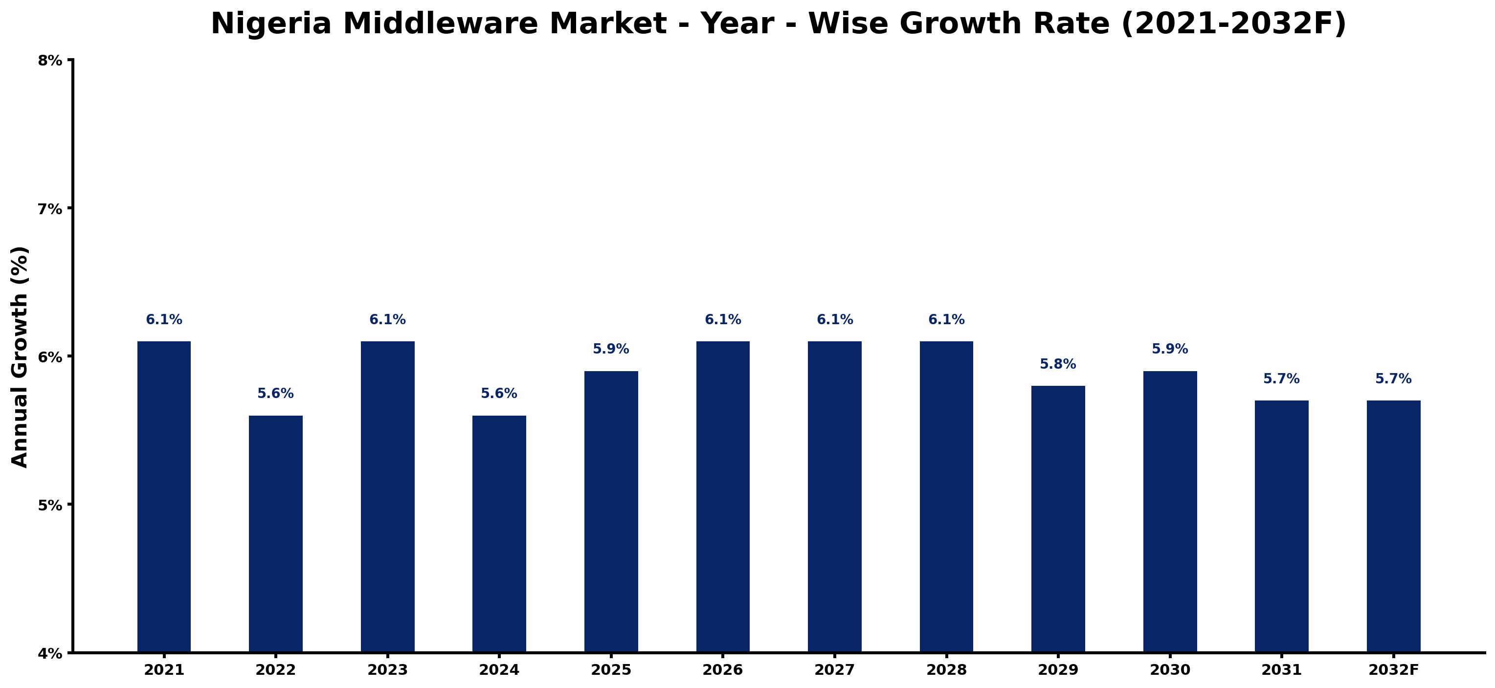 Nigeria Middleware Market Year-wise Growth Rate and Key Drivers