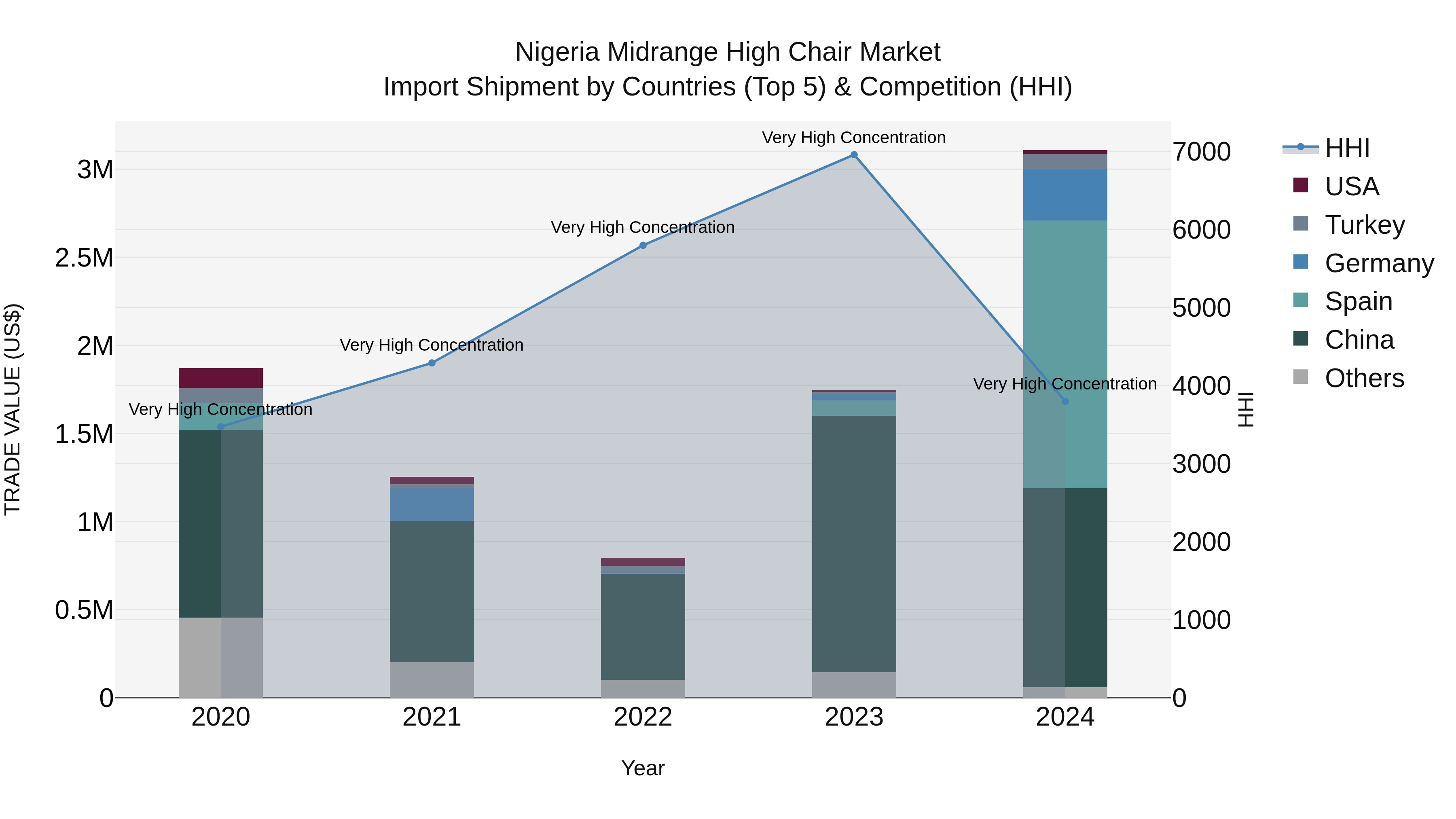 Nigeria Midrange High Chair Market Top 5 Importing Countries and Market Competition (HHI) Analysis