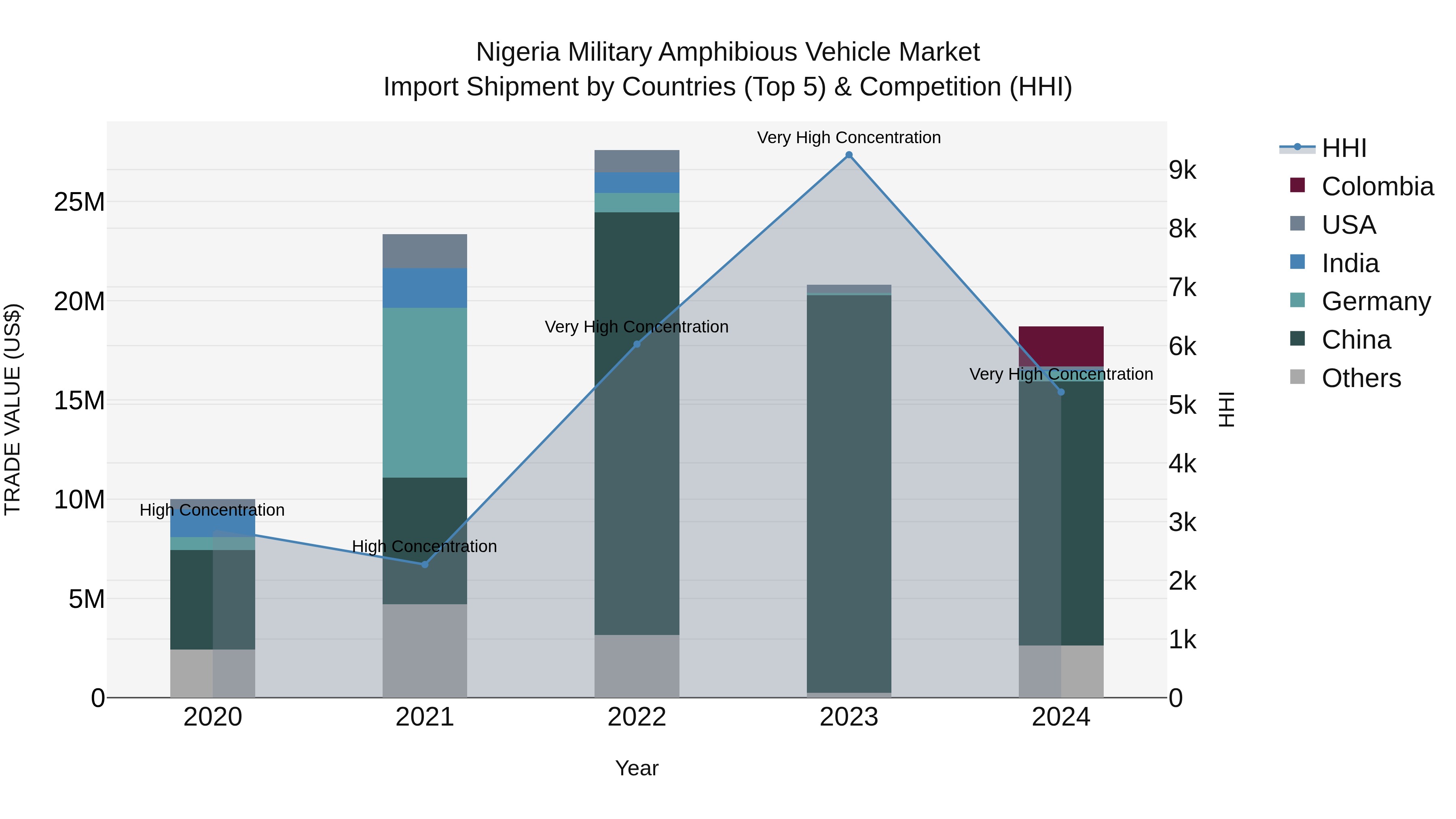 Nigeria Military Amphibious Vehicle Market Top 5 Importing Countries and Market Competition (HHI) Analysis