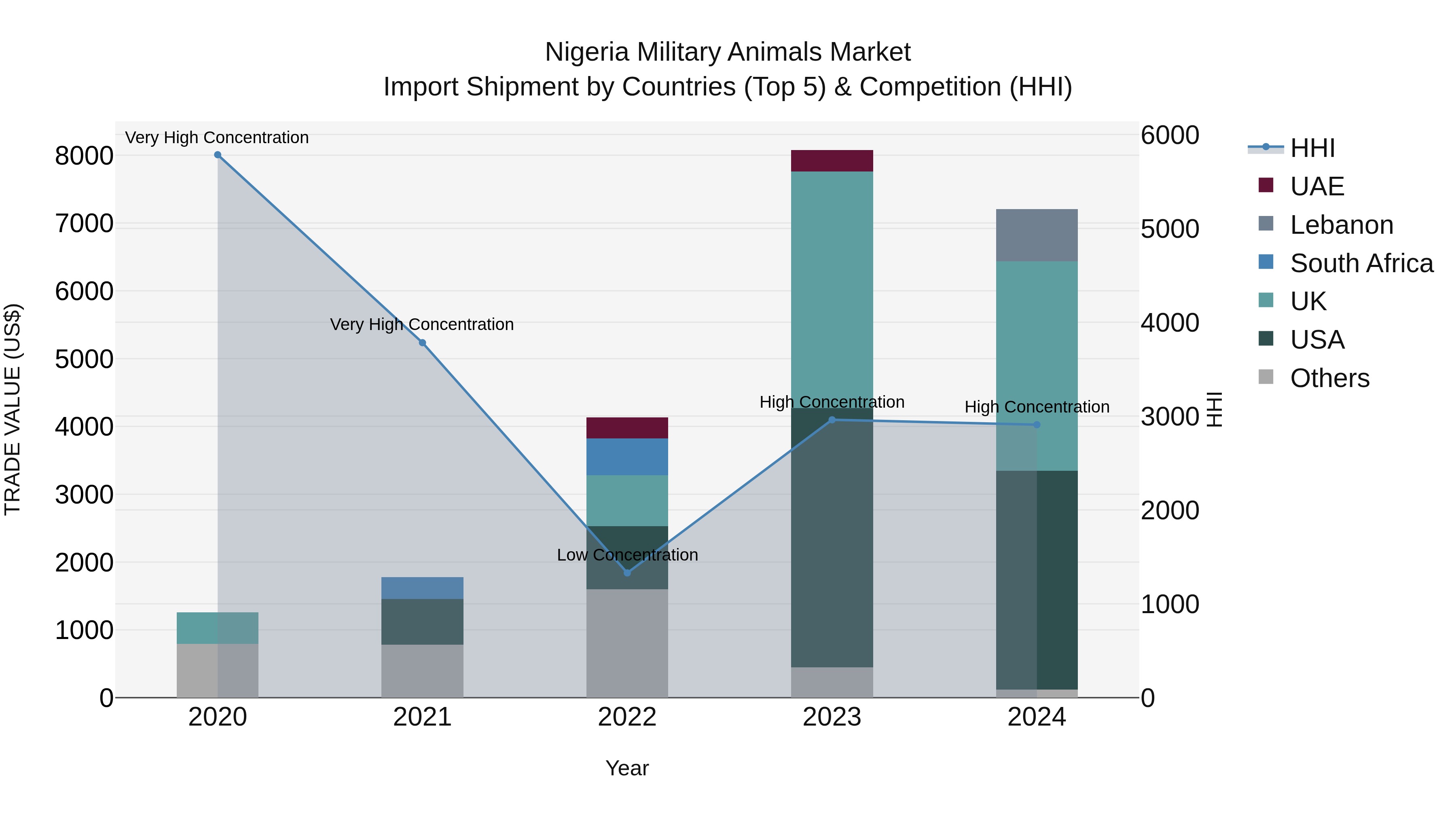 Nigeria Military Animals Market Top 5 Importing Countries and Market Competition (HHI) Analysis
