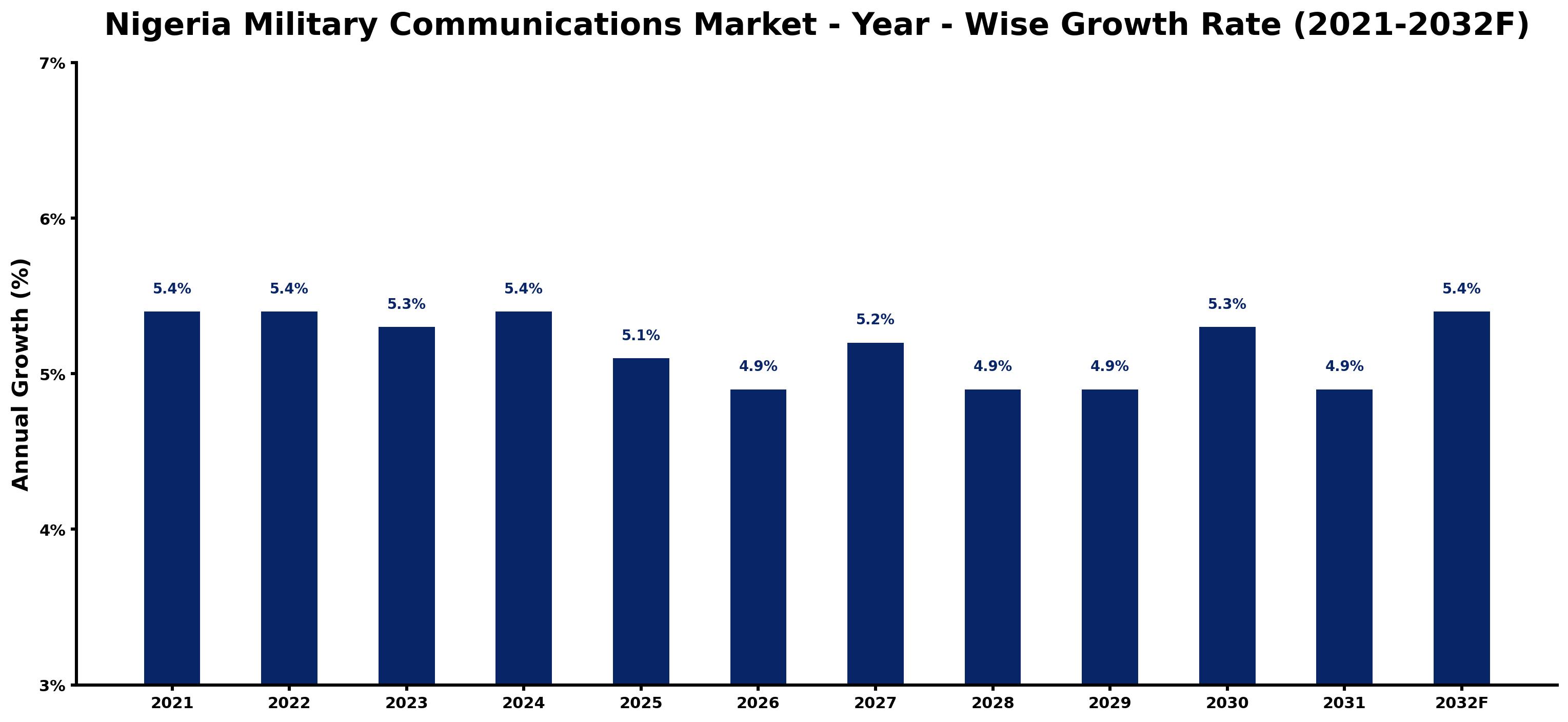 Nigeria Military Communications Market Year-wise Growth Rate and Key Drivers