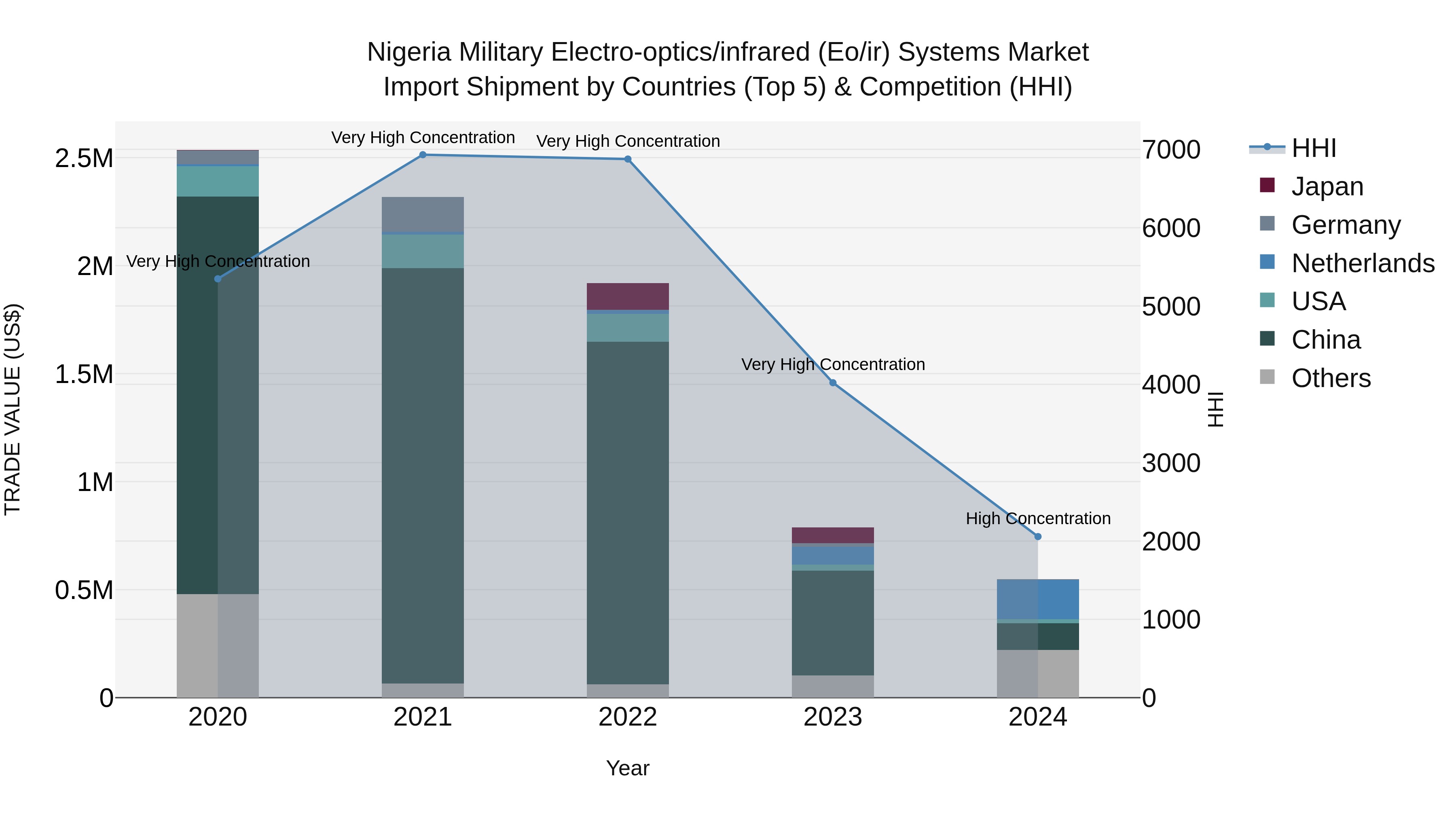 Nigeria Military Electro Optics/Infrared Eo/Ir Systems Market Top 5 Importing Countries and Market Competition (HHI) Analysis
