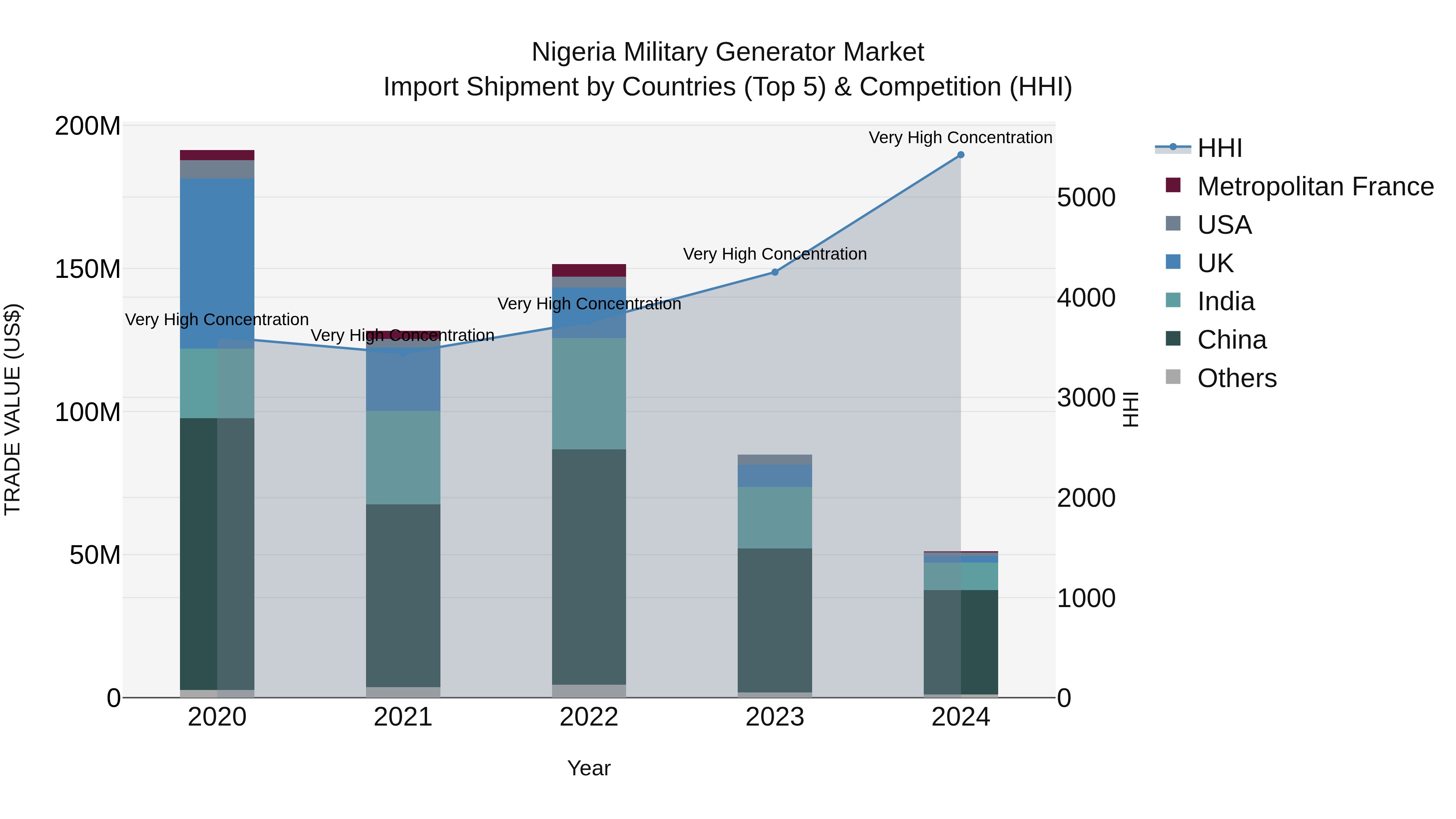 Nigeria Military Generator Market Top 5 Importing Countries and Market Competition (HHI) Analysis