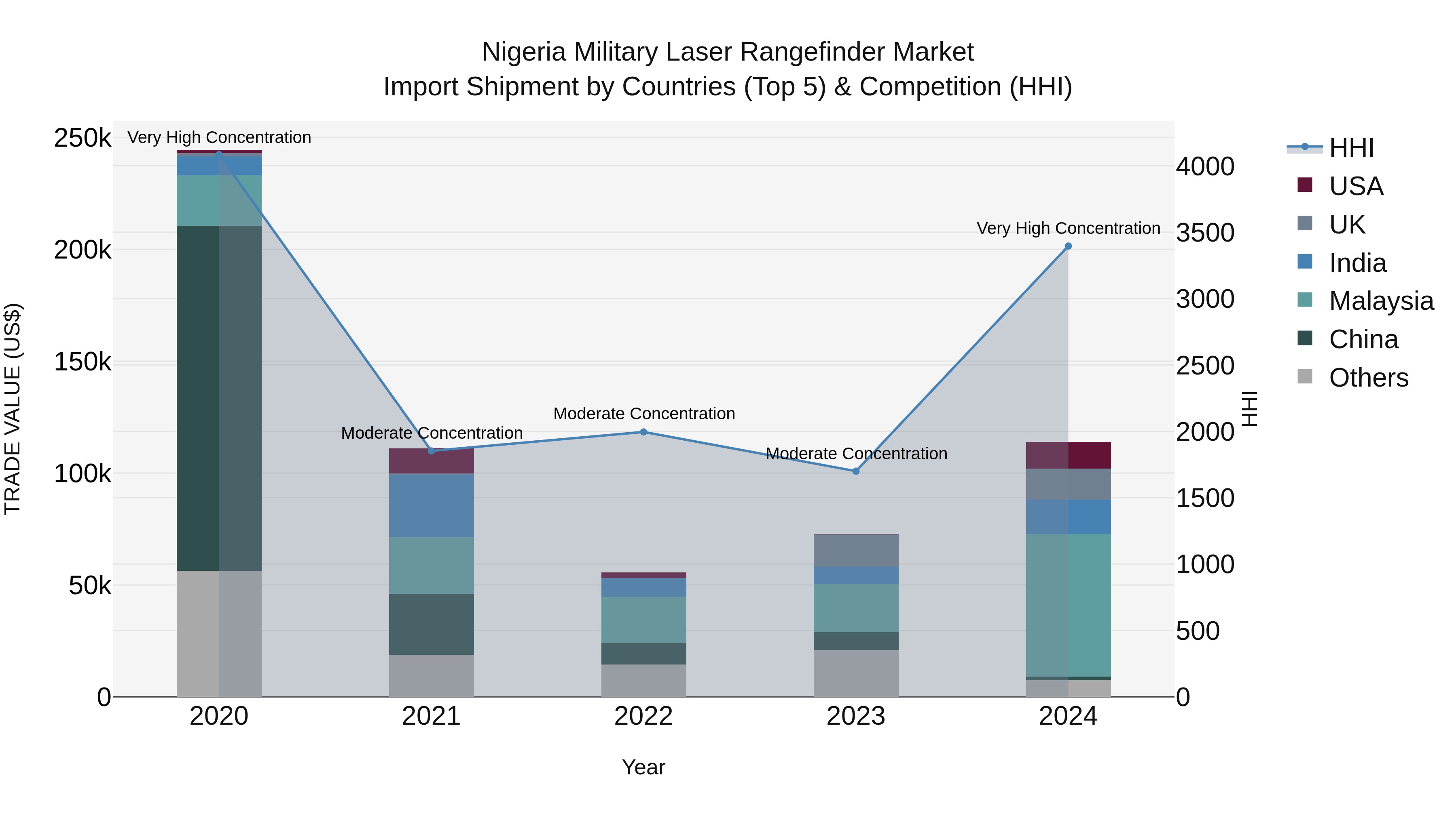 Nigeria Military Laser Rangefinder Market Top 5 Importing Countries and Market Competition (HHI) Analysis