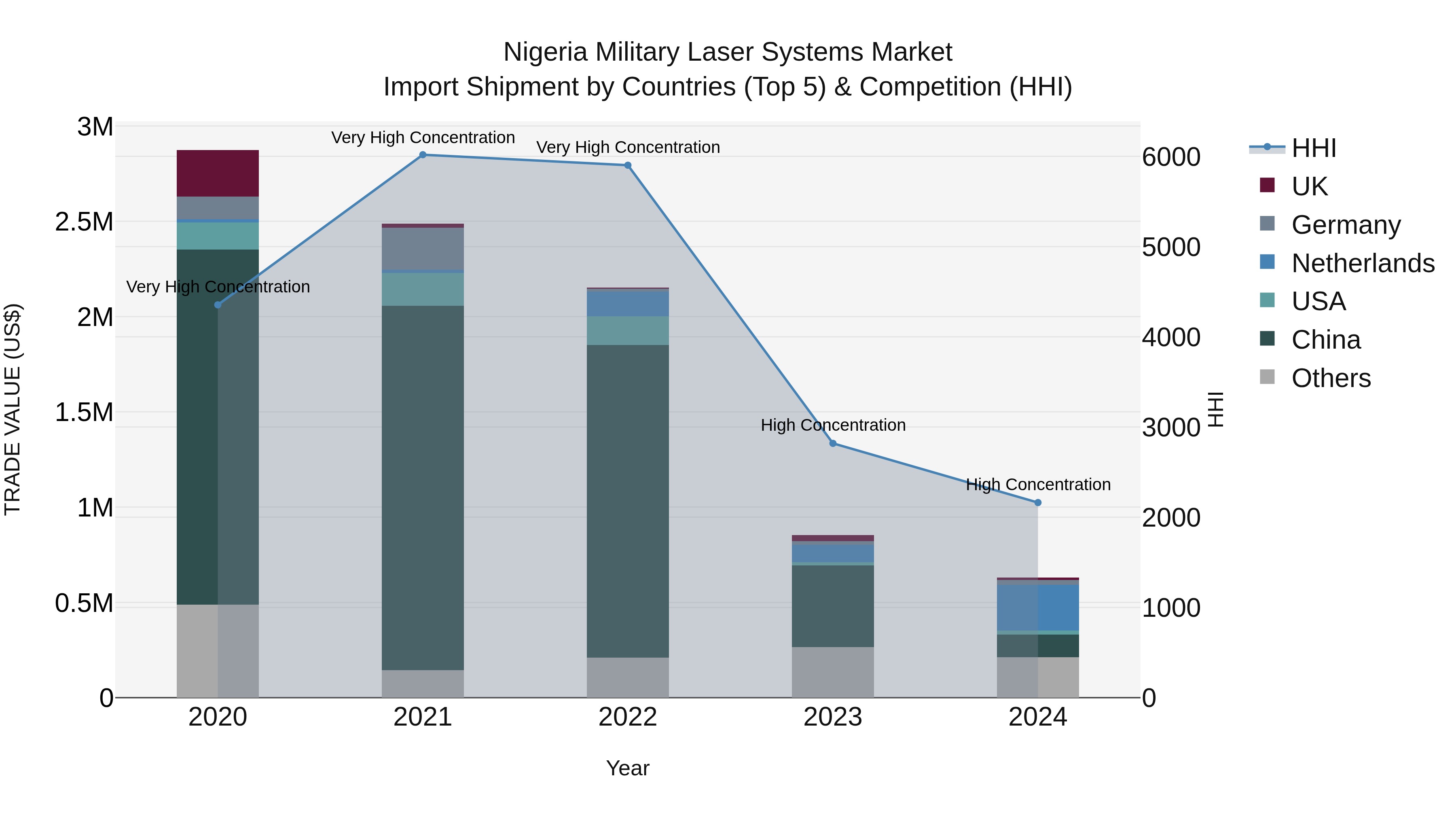 Nigeria Military Laser Systems Market Top 5 Importing Countries and Market Competition (HHI) Analysis