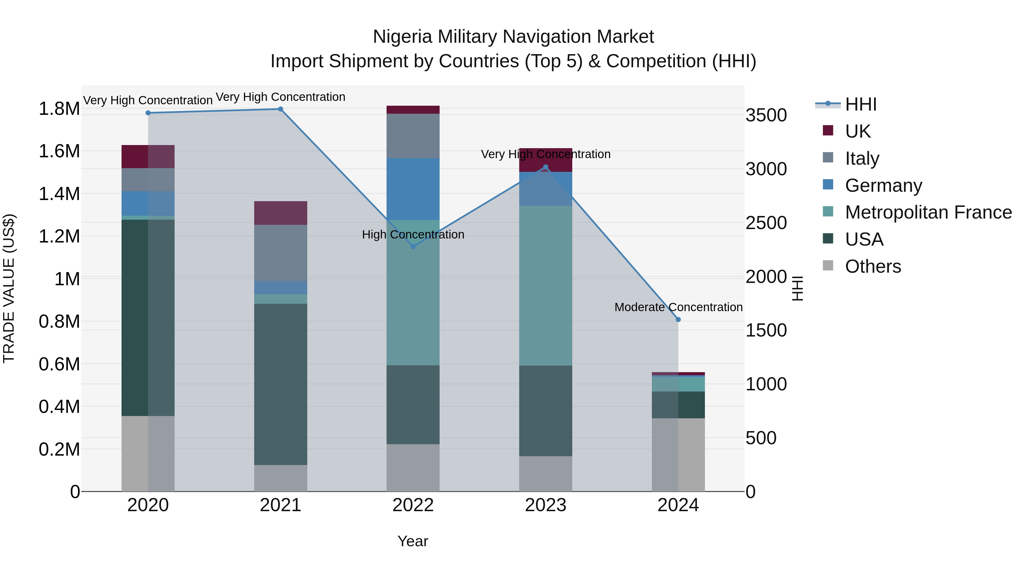 Nigeria Military Navigation Market Top 5 Importing Countries and Market Competition (HHI) Analysis