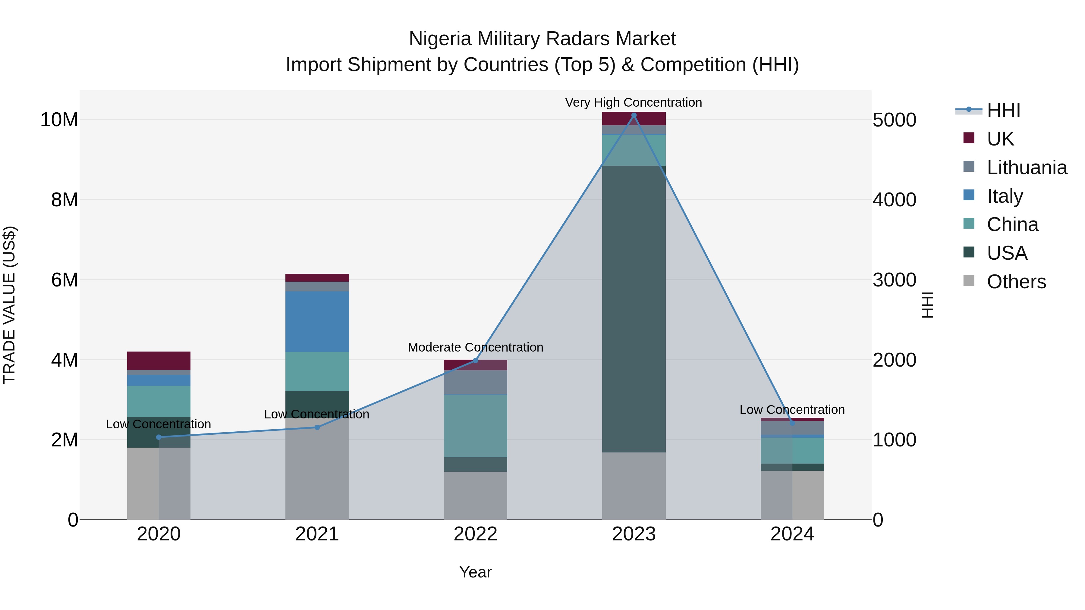 Nigeria Military Radars Market Top 5 Importing Countries and Market Competition (HHI) Analysis
