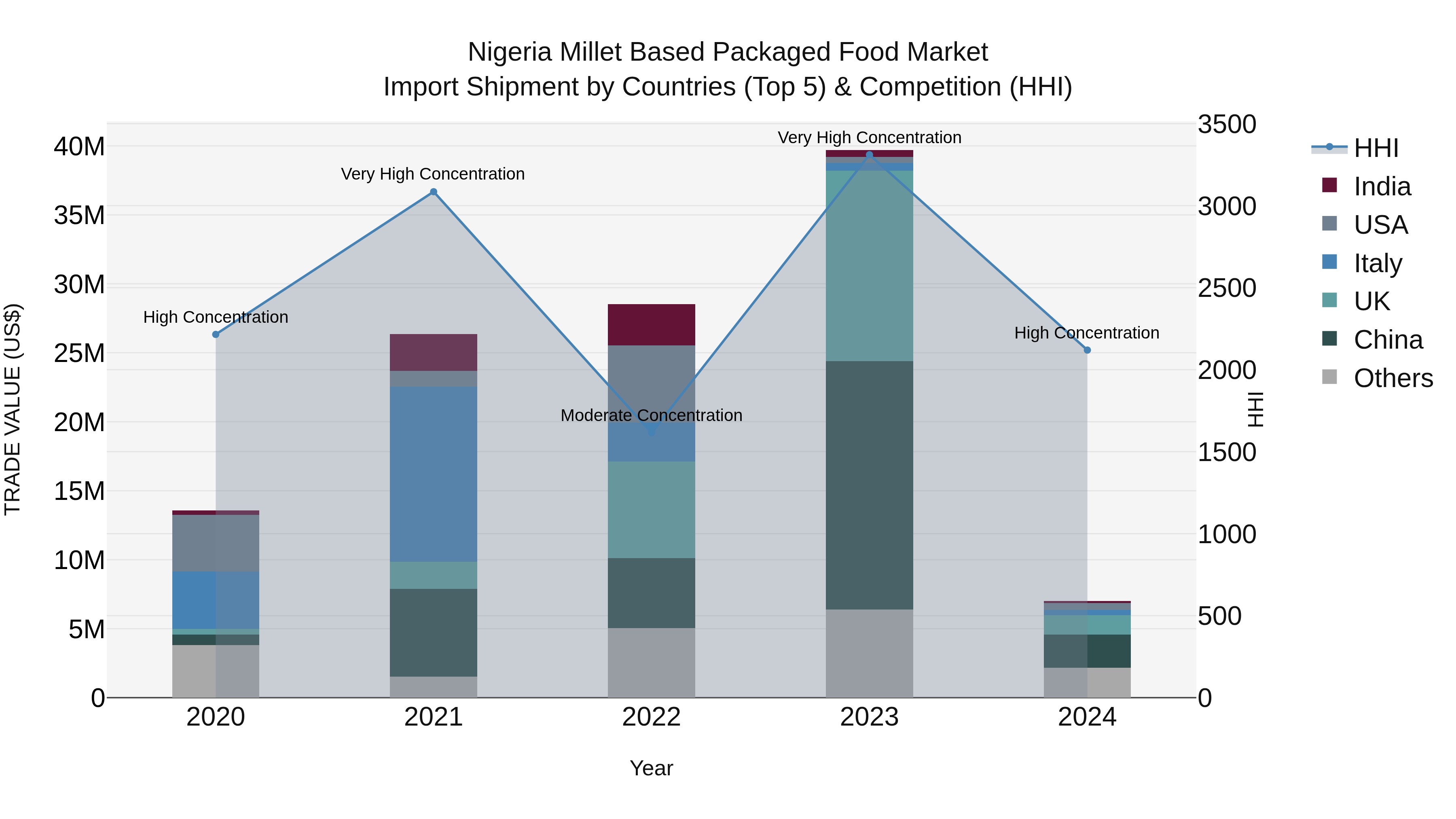 Nigeria Millet Based Packaged Food Market Top 5 Importing Countries and Market Competition (HHI) Analysis