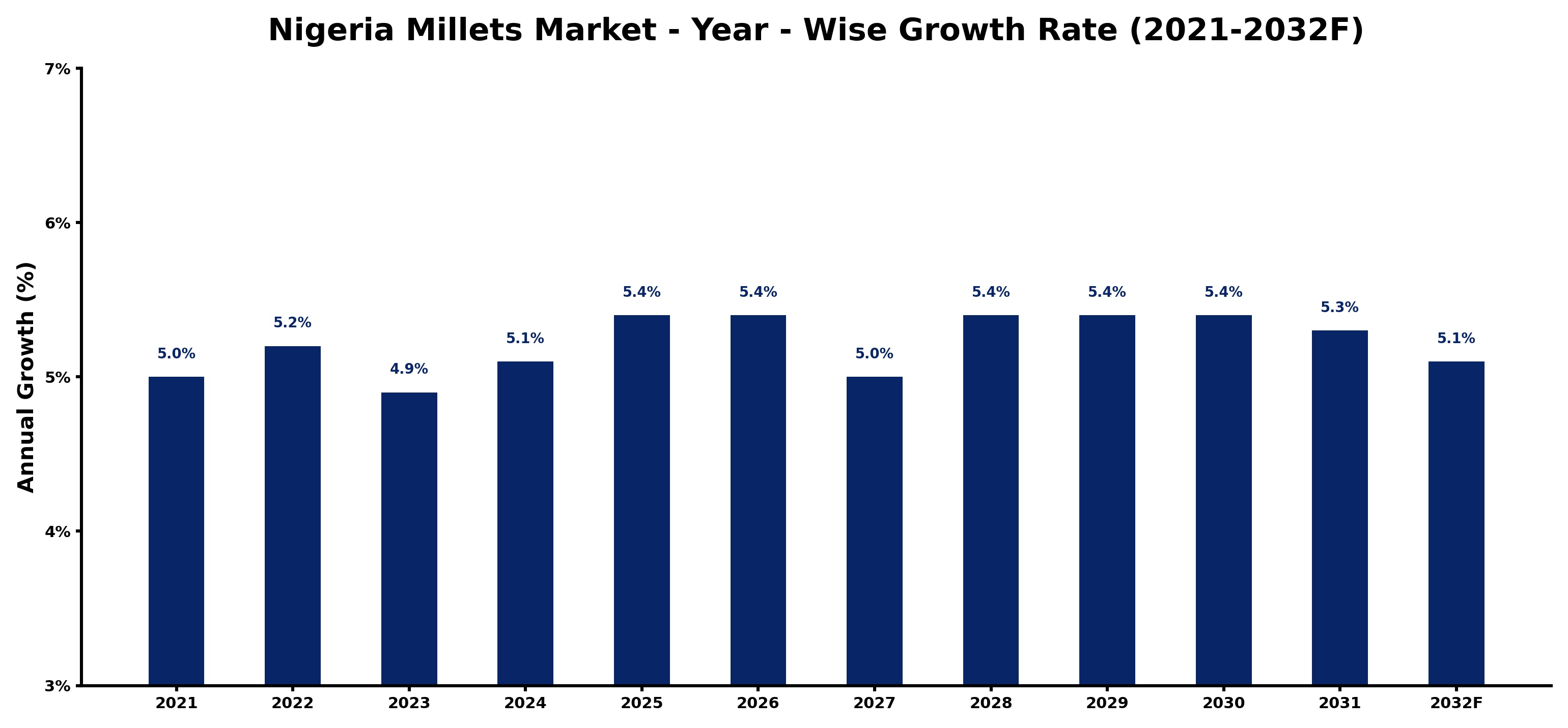 Nigeria Millets Market Year-wise Growth Rate and Key Drivers