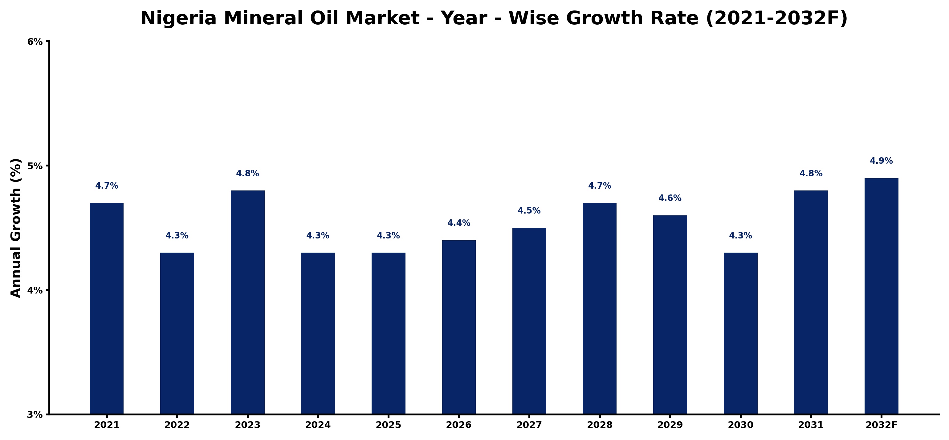Nigeria Mineral Oil Market Year-wise Growth Rate and Key Drivers