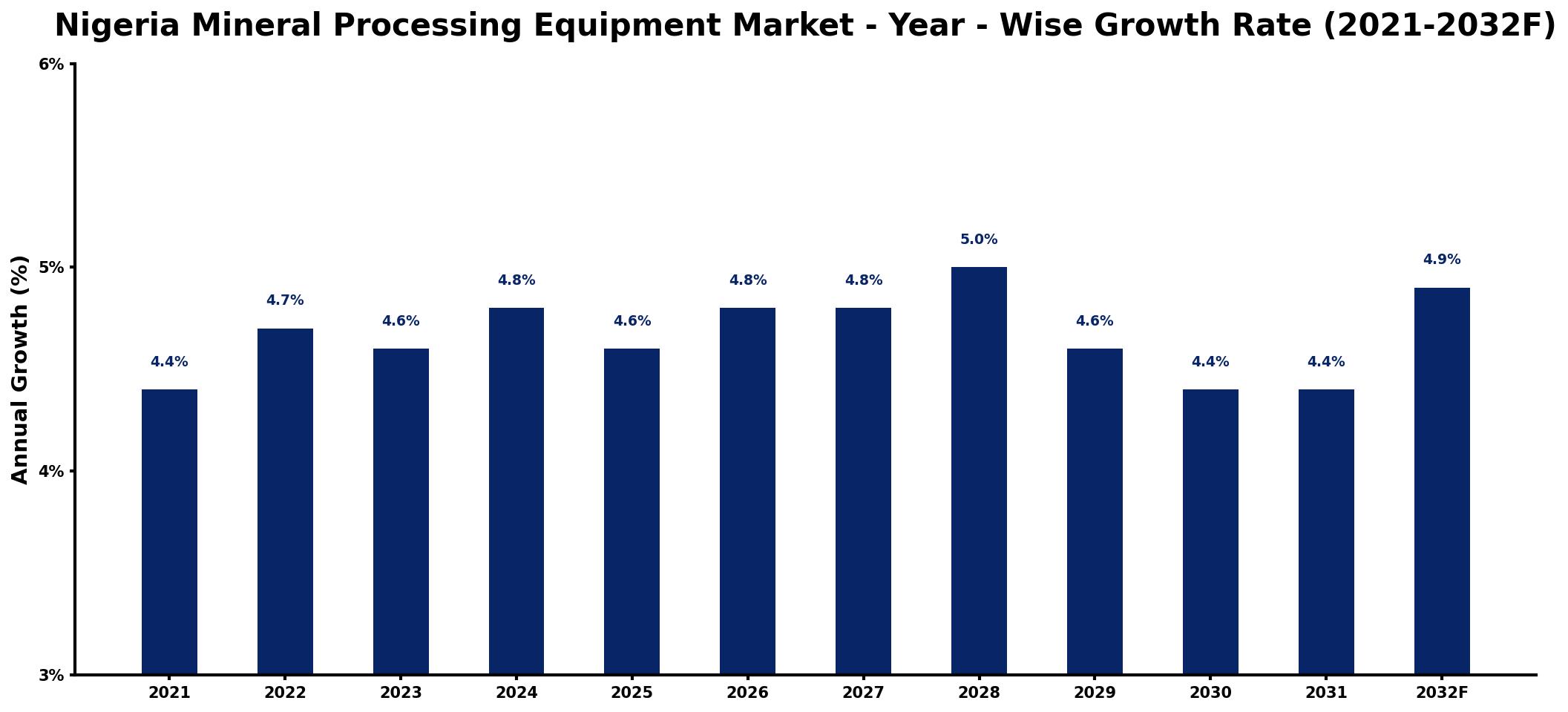 Nigeria Mineral Processing Equipment Market Year-wise Growth Rate and Key Drivers