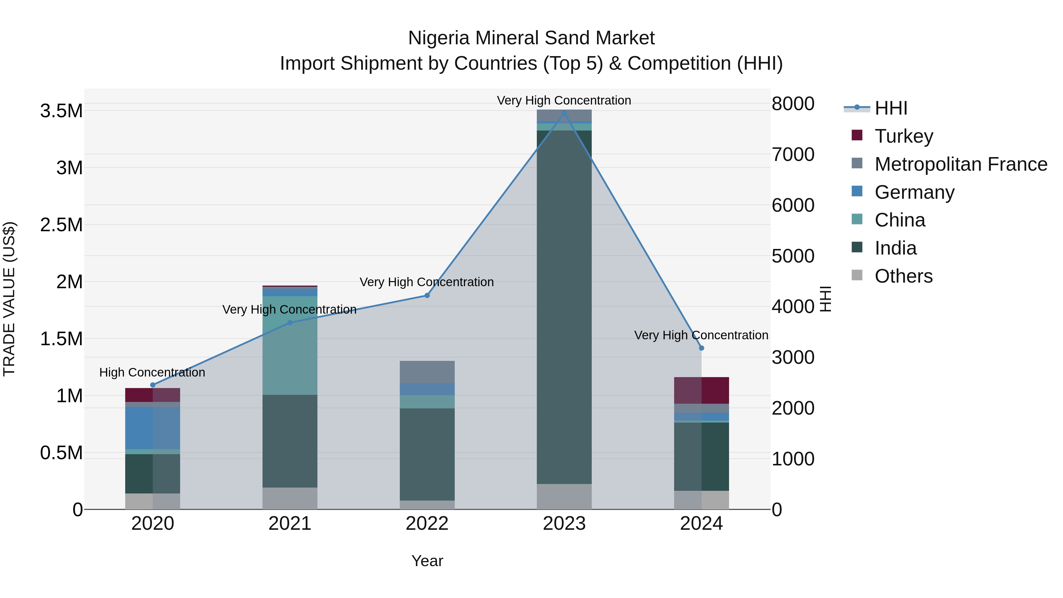 Nigeria Mineral Sand Market Top 5 Importing Countries and Market Competition (HHI) Analysis