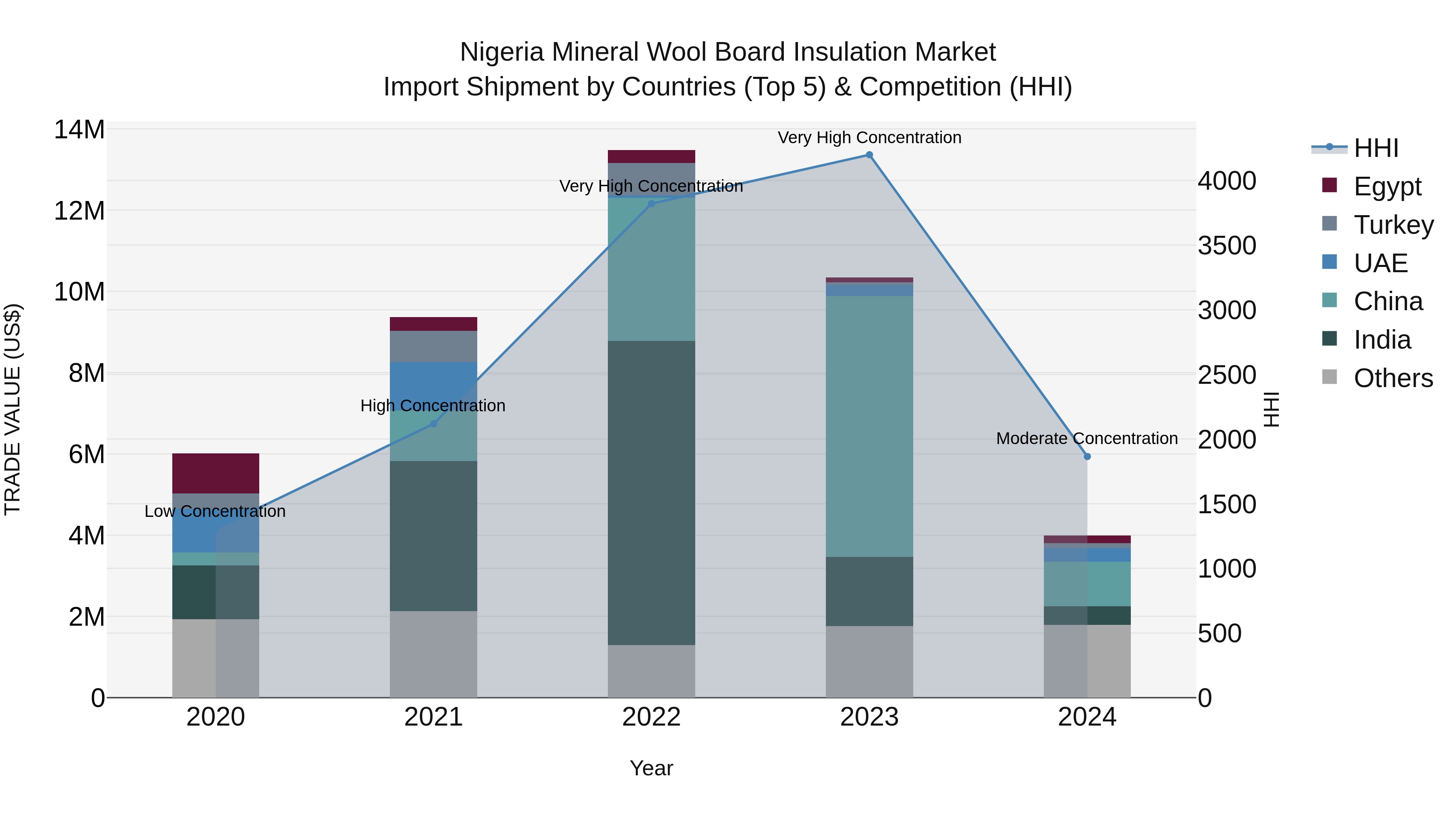 Nigeria Mineral Wool Board Insulation Market Top 5 Importing Countries and Market Competition (HHI) Analysis