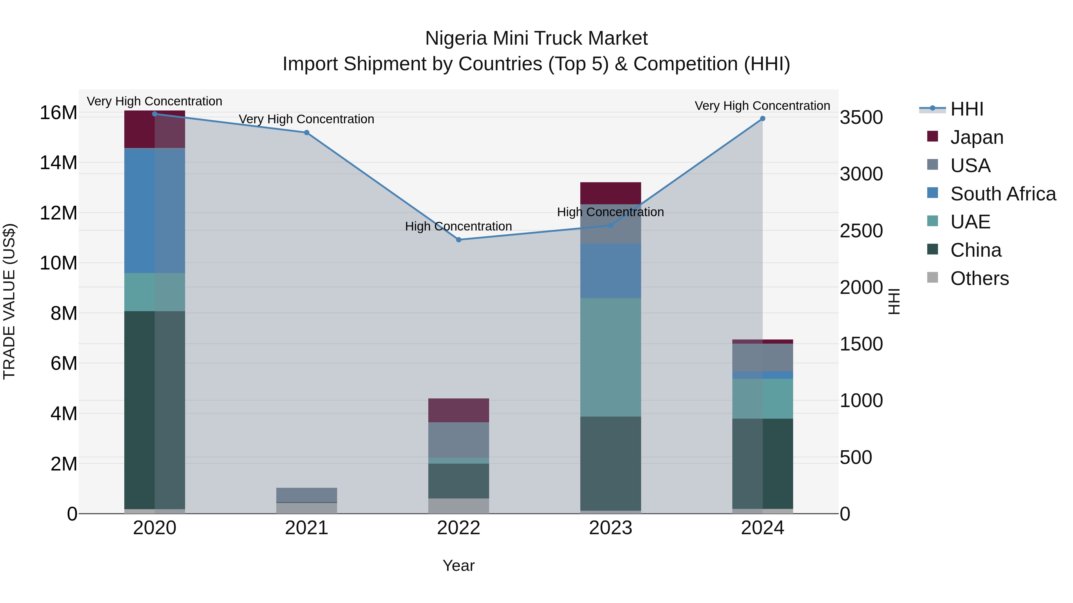 Nigeria Mini Truck Market Top 5 Importing Countries and Market Competition (HHI) Analysis