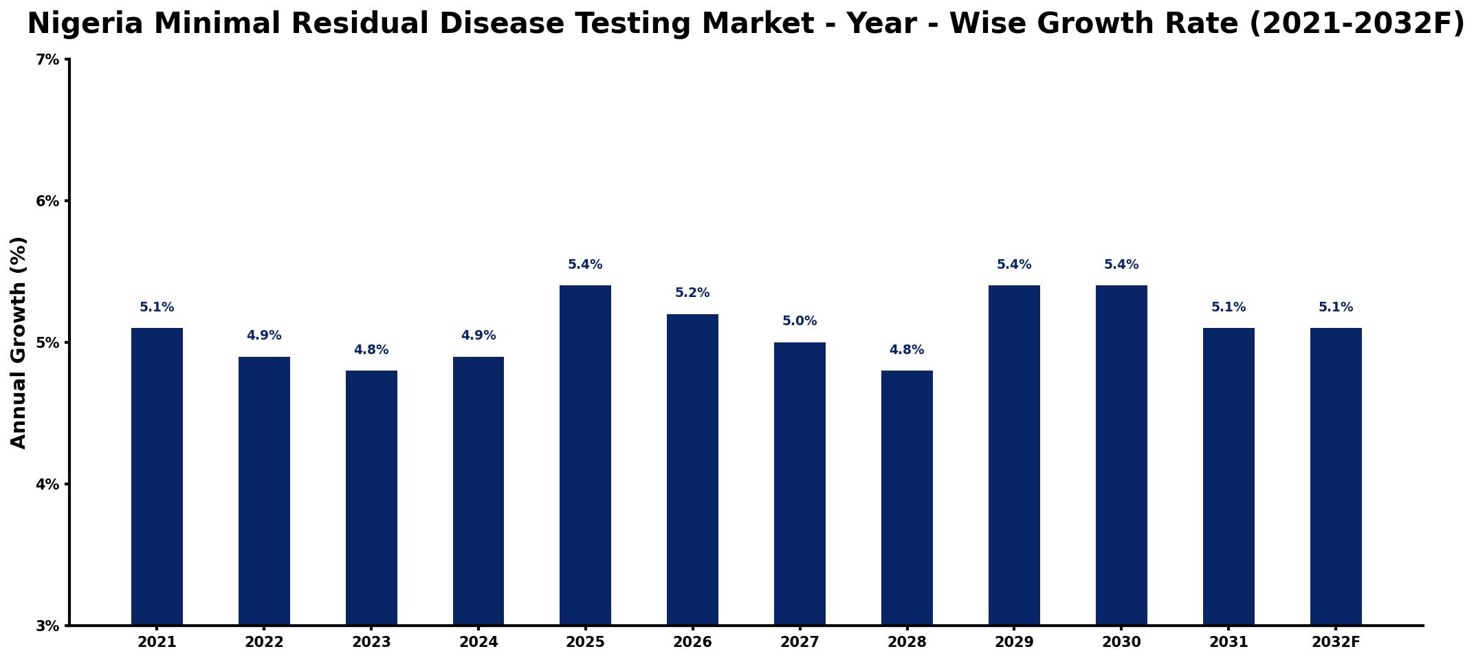 Nigeria Minimal Residual Disease Testing Market Year-wise Growth Rate and Key Drivers