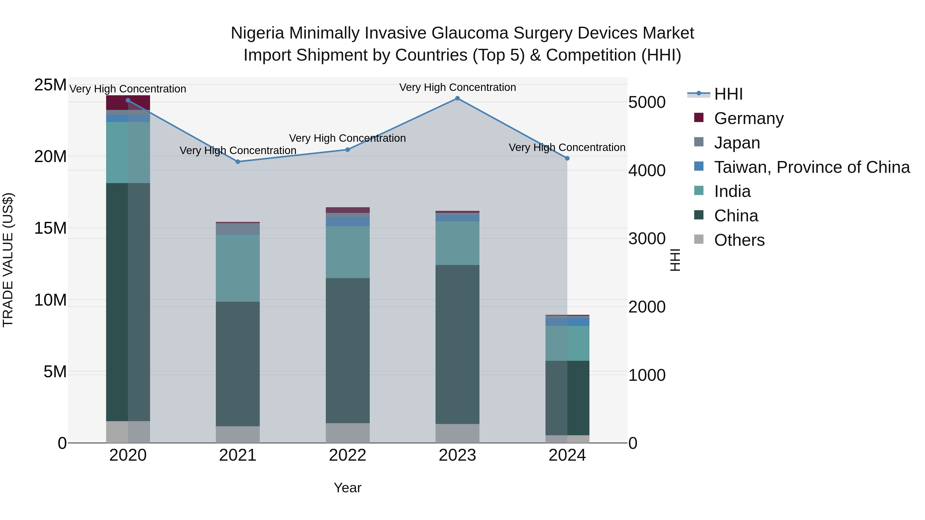 Nigeria Minimally Invasive Glaucoma Surgery Devices Market Top 5 Importing Countries and Market Competition (HHI) Analysis