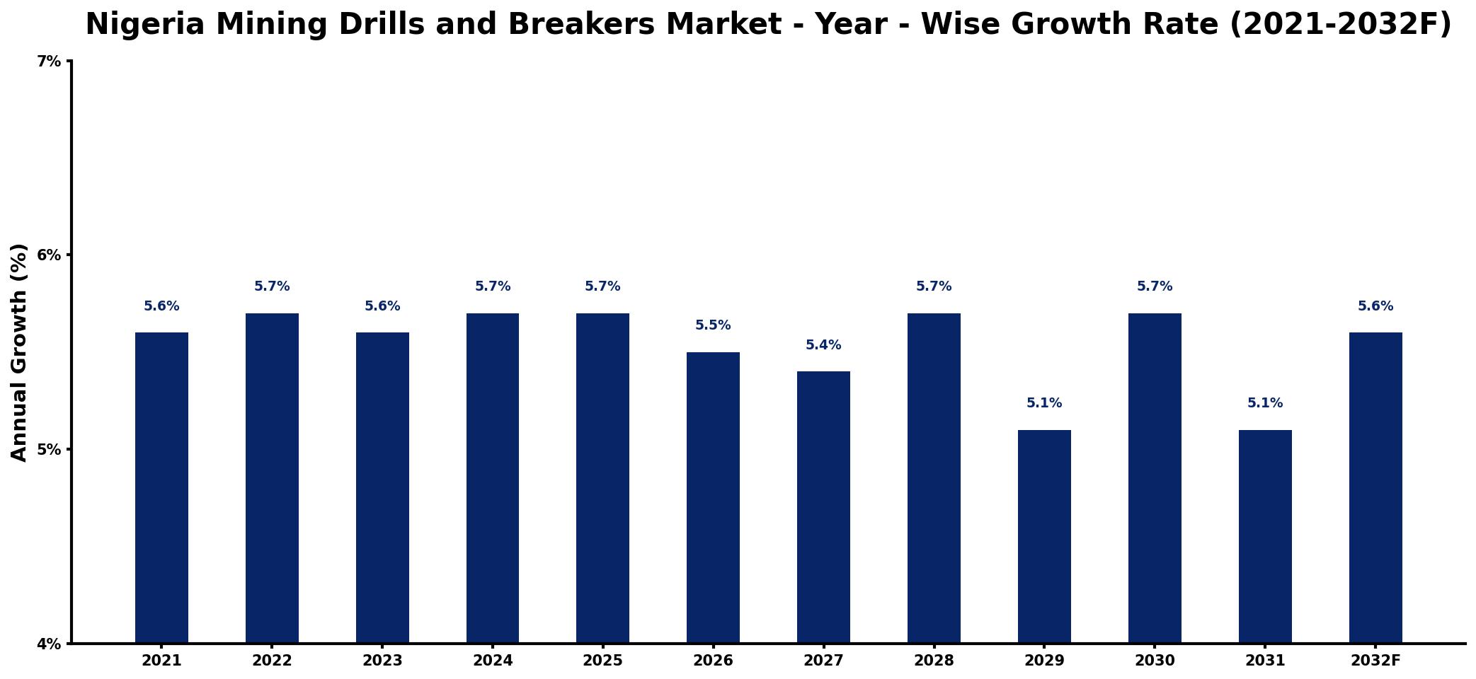 Nigeria Mining Drills and Breakers Market Year-wise Growth Rate and Key Drivers