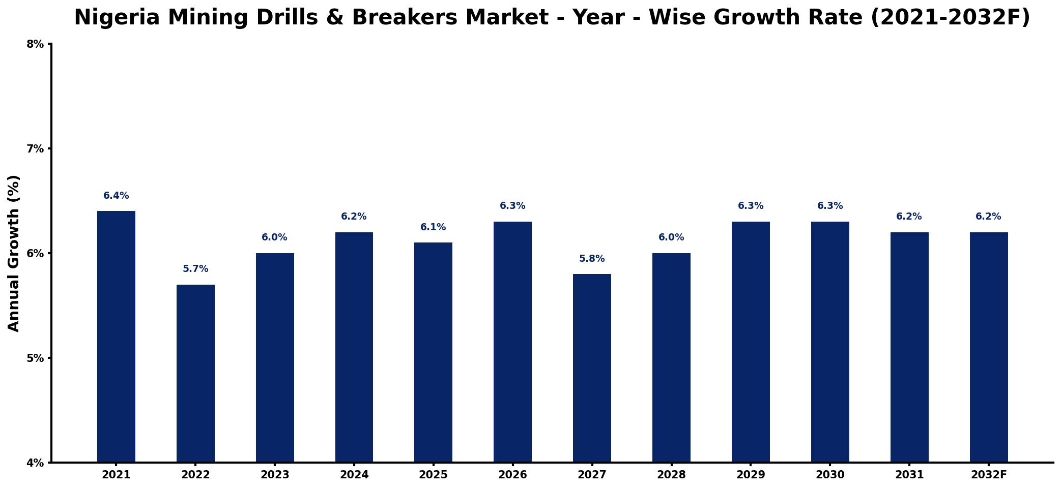 Nigeria Mining Drills & Breakers Market Year-wise Growth Rate and Key Drivers