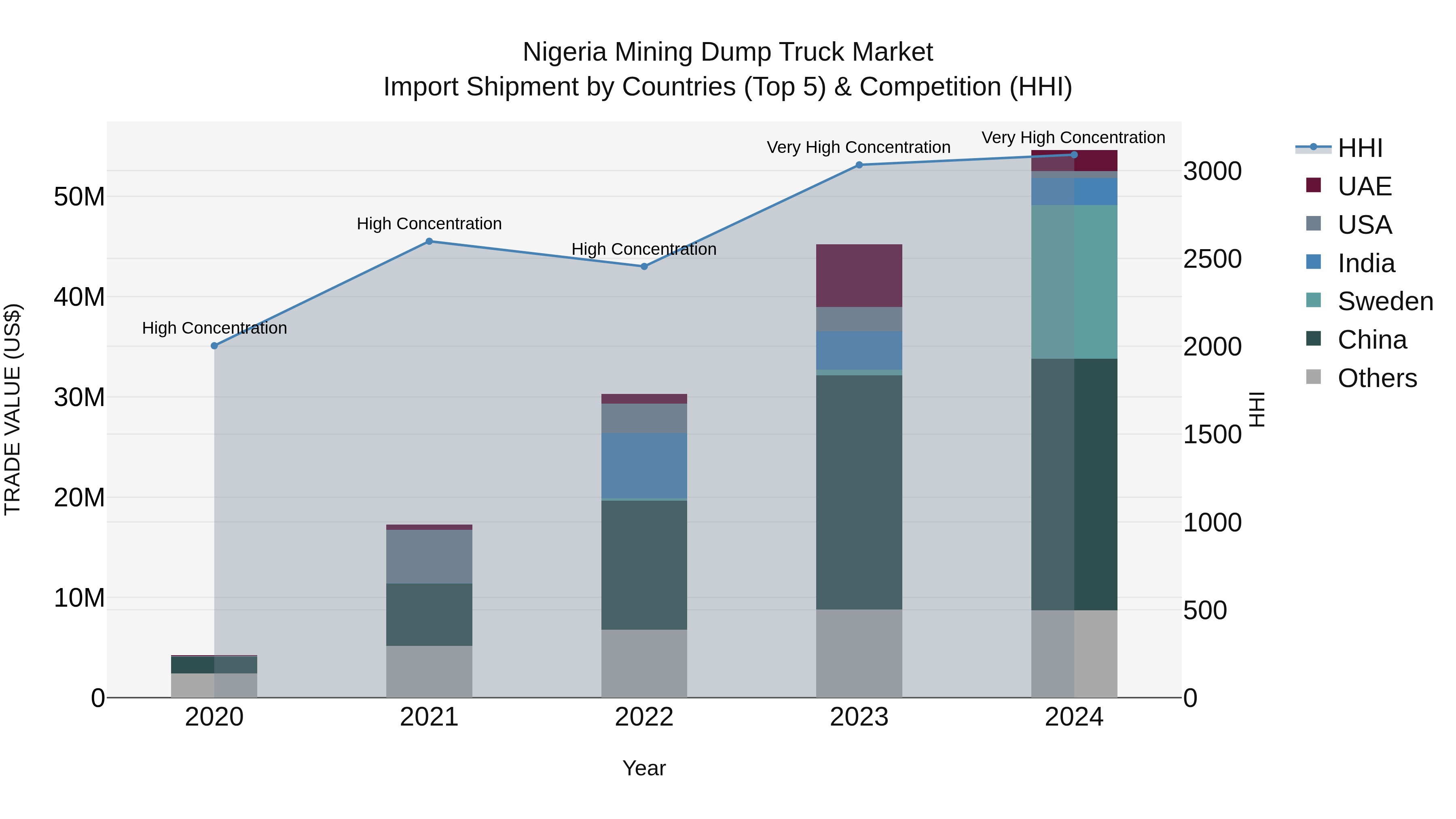 Nigeria Mining Dump Truck Market Top 5 Importing Countries and Market Competition (HHI) Analysis