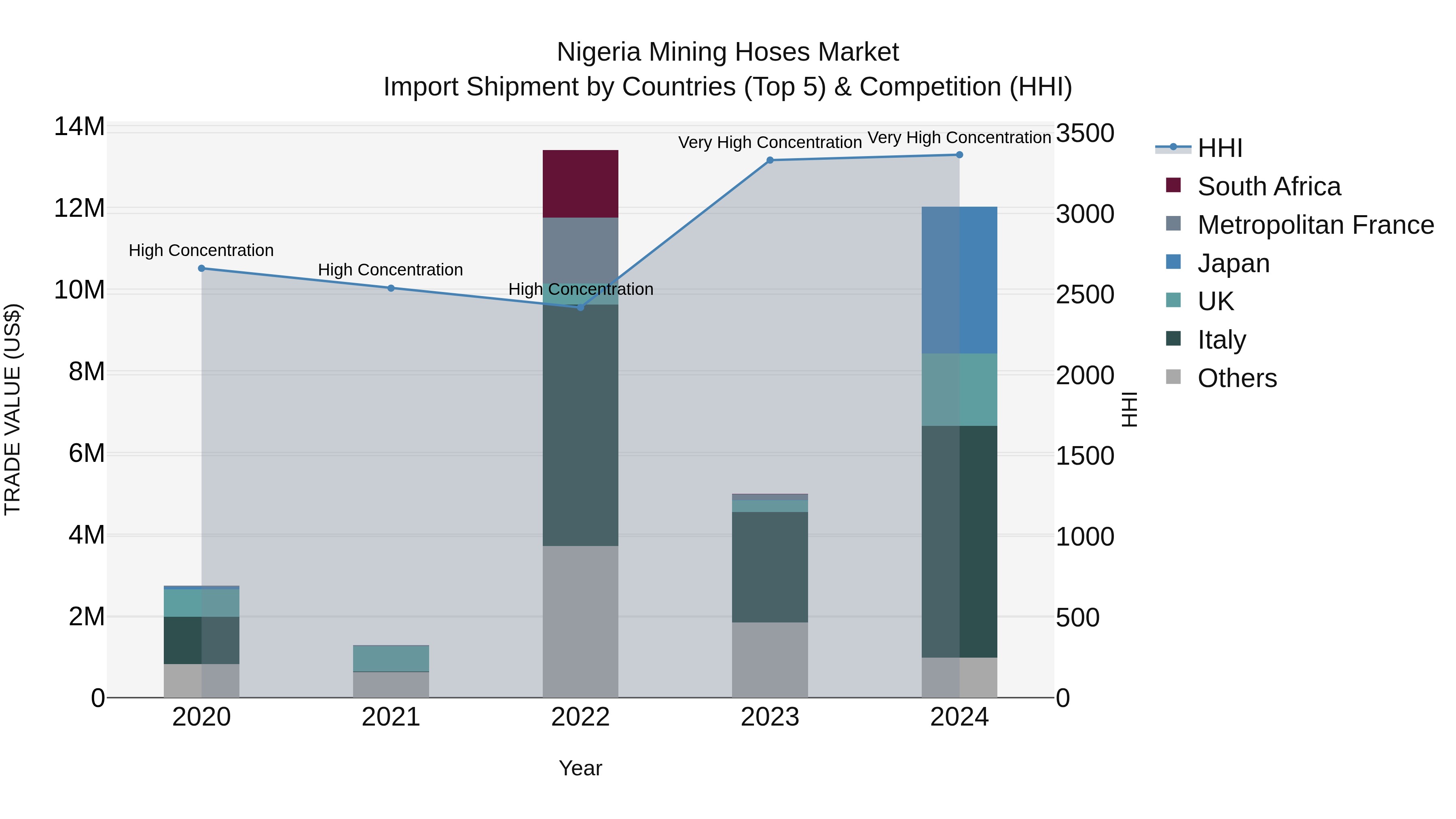 Nigeria Mining Hoses Market Top 5 Importing Countries and Market Competition (HHI) Analysis