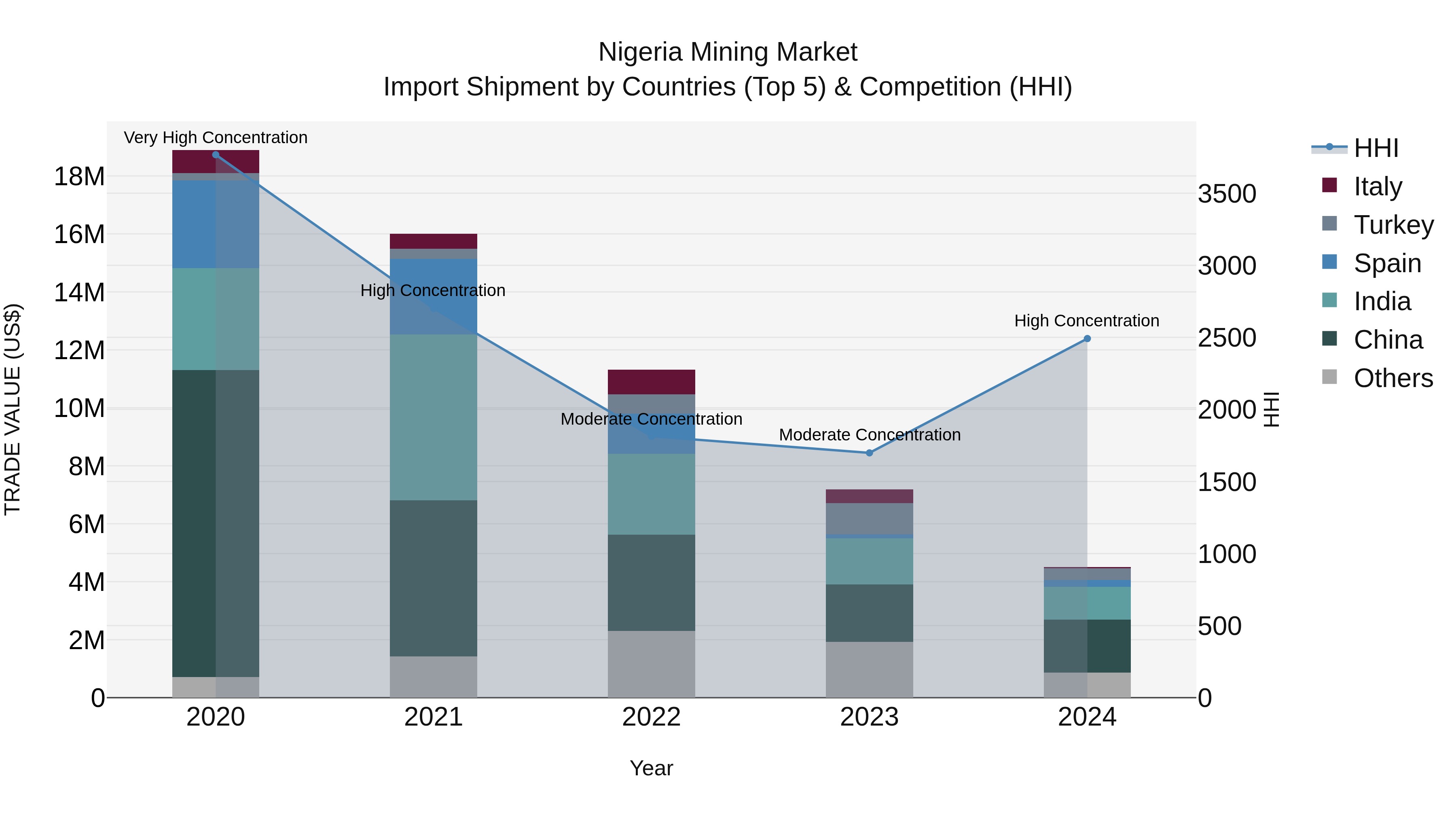 Nigeria Mining Market Top 5 Importing Countries and Market Competition (HHI) Analysis