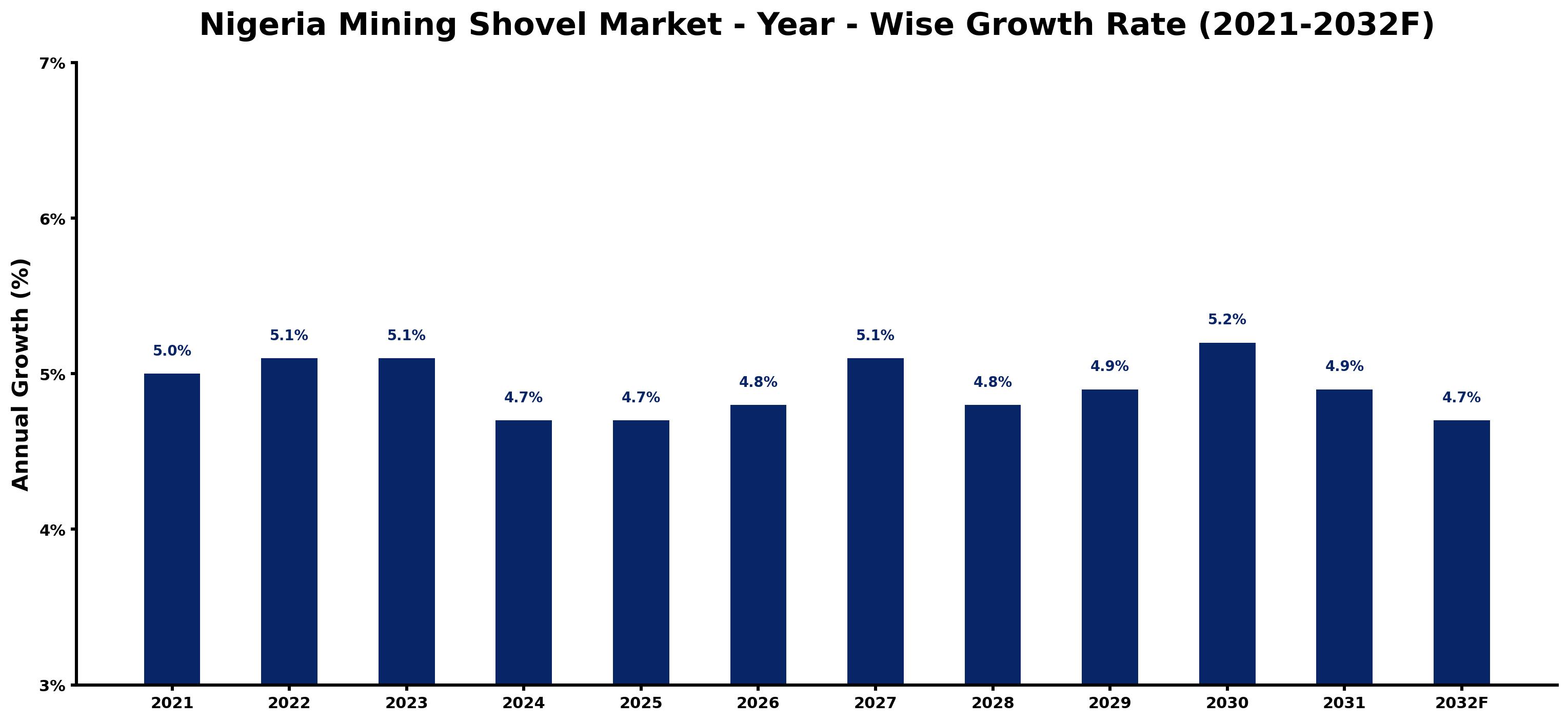 Nigeria Mining Shovel Market Year-wise Growth Rate and Key Drivers