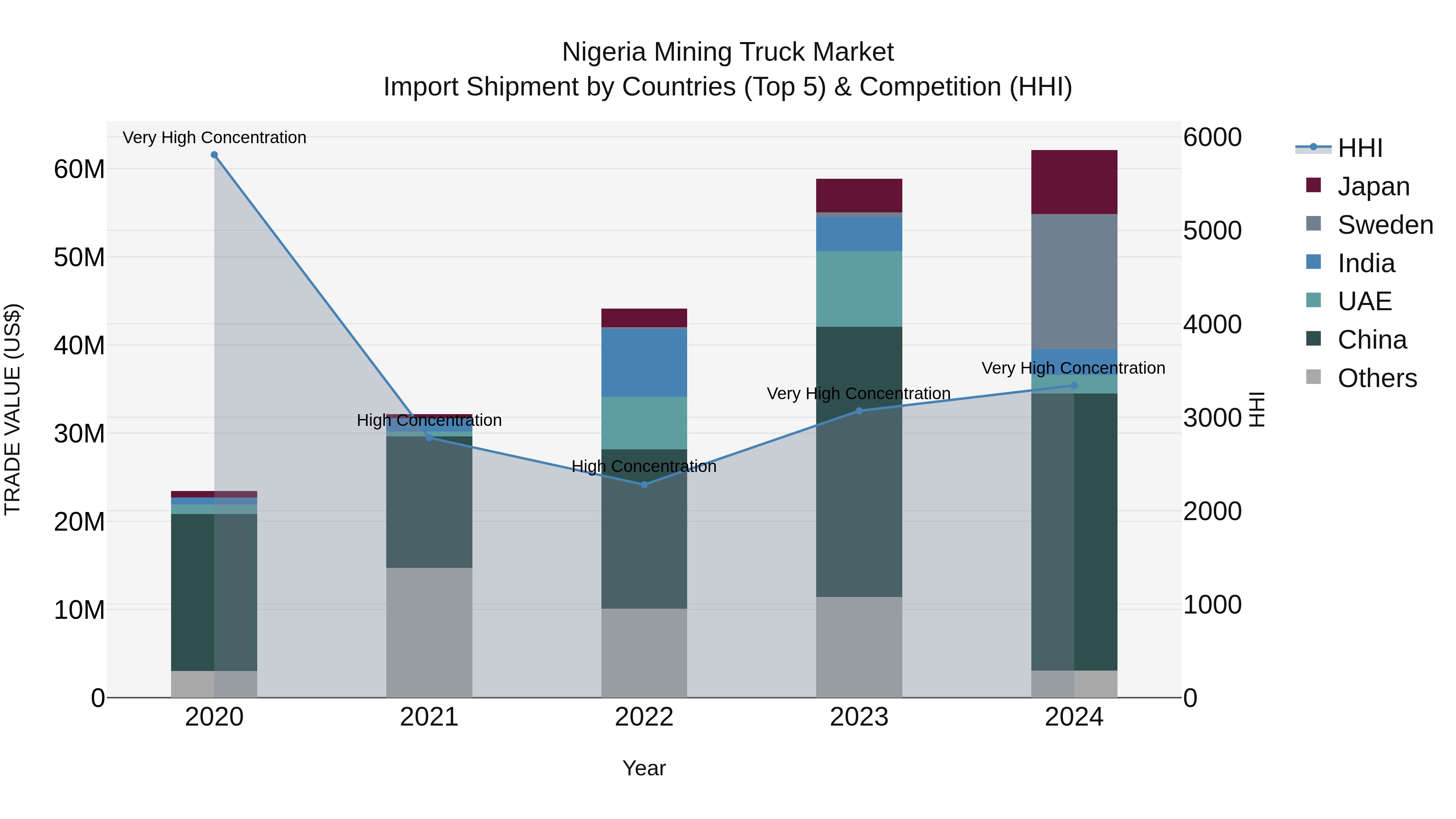 Nigeria Mining Truck Market Top 5 Importing Countries and Market Competition (HHI) Analysis
