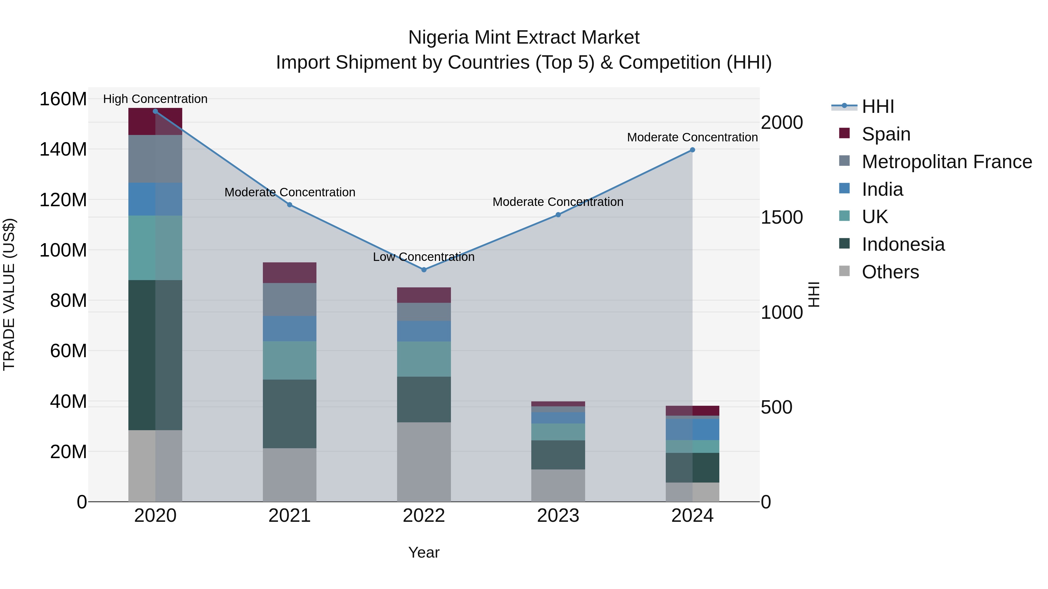 Nigeria Mint Extract Market Top 5 Importing Countries and Market Competition (HHI) Analysis