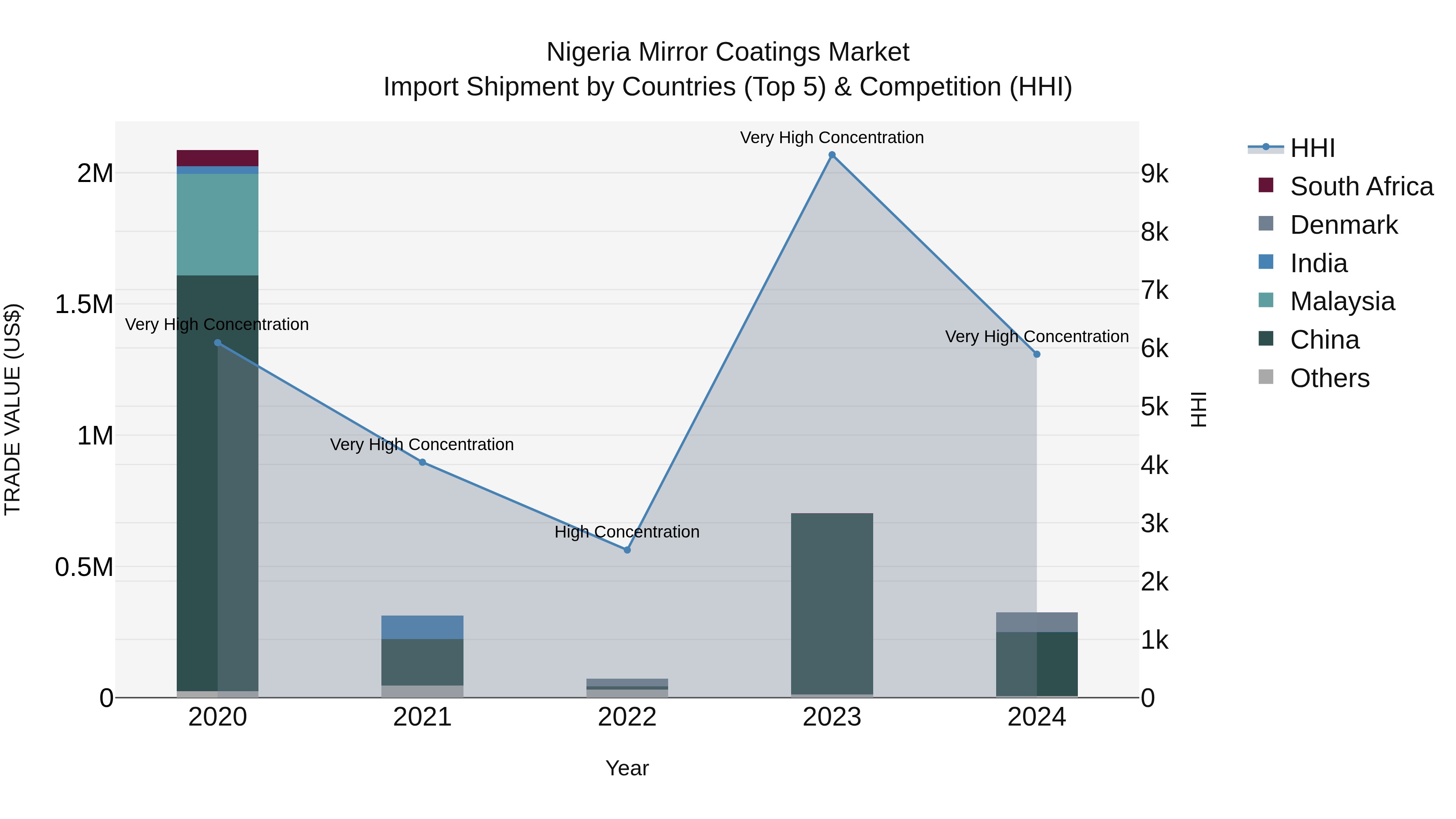 Nigeria Mirror Coatings Market Top 5 Importing Countries and Market Competition (HHI) Analysis
