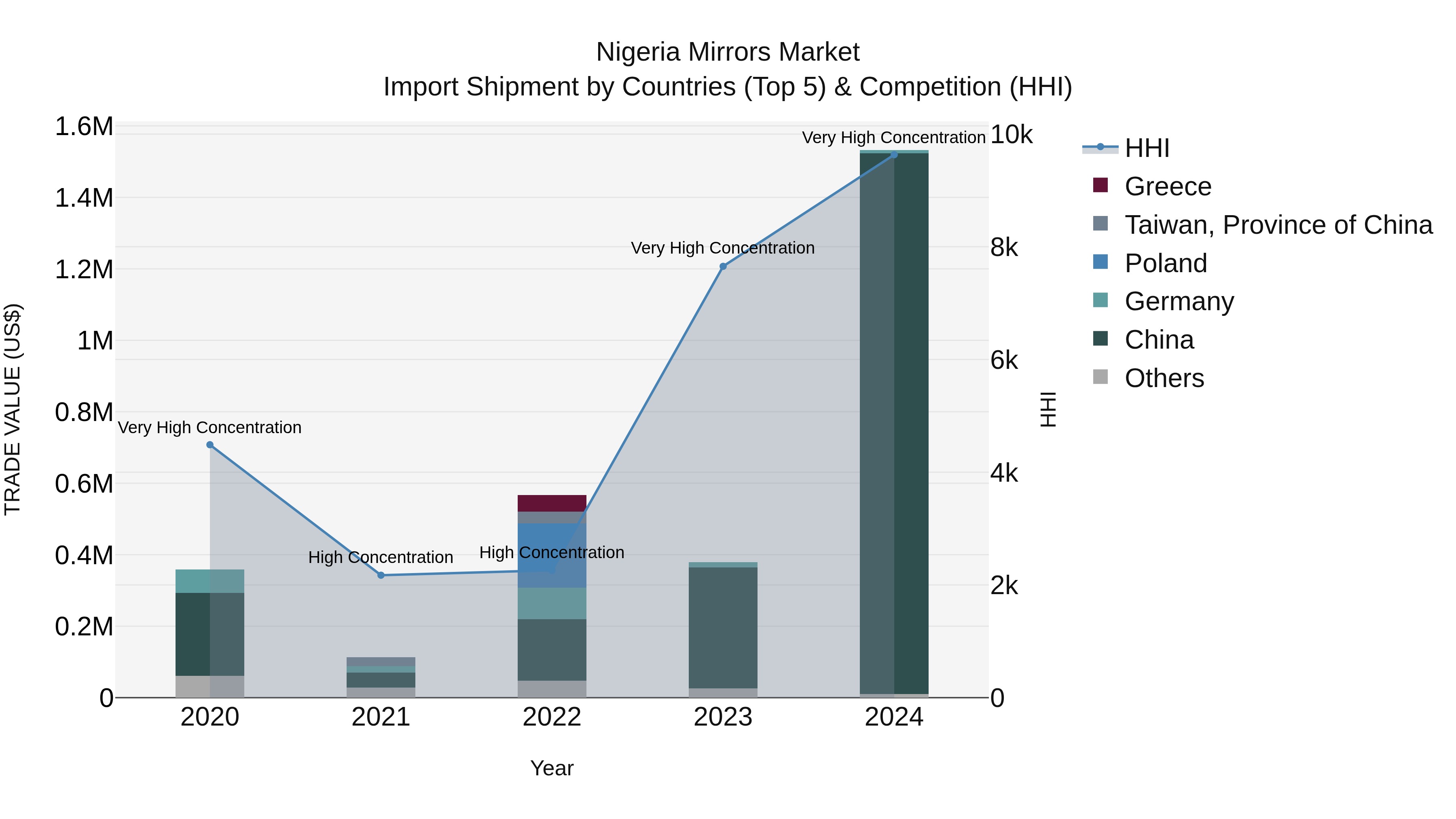 Nigeria Mirrors Market Top 5 Importing Countries and Market Competition (HHI) Analysis