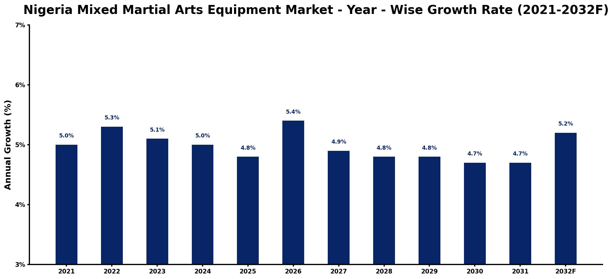 Nigeria Mixed Martial Arts Equipment Market Year-wise Growth Rate and Key Drivers