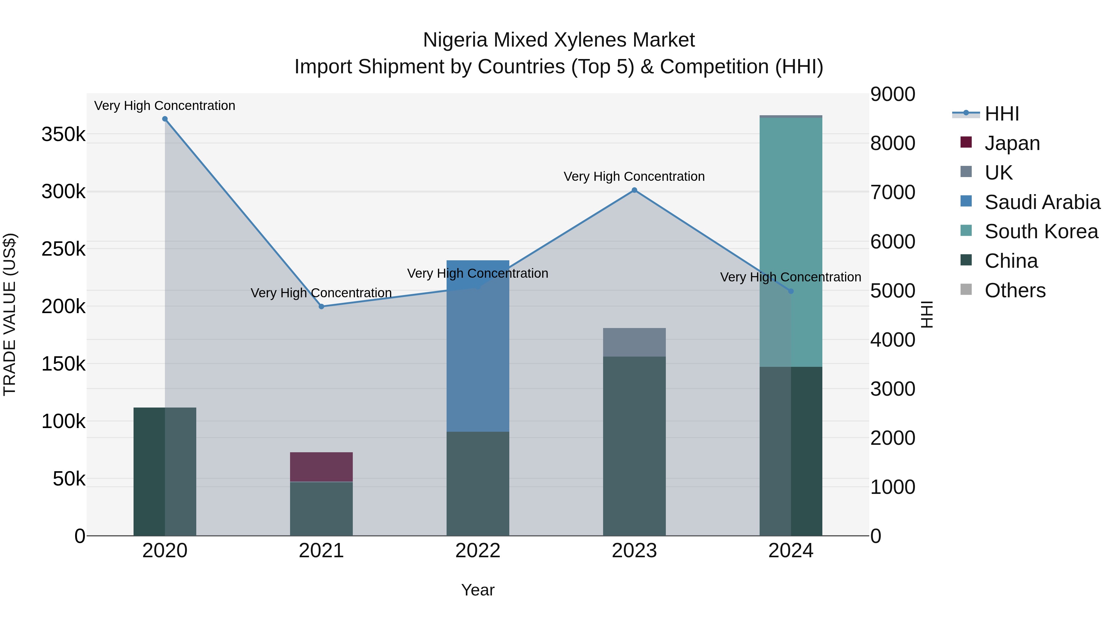 Nigeria Mixed Xylenes Market Top 5 Importing Countries and Market Competition (HHI) Analysis