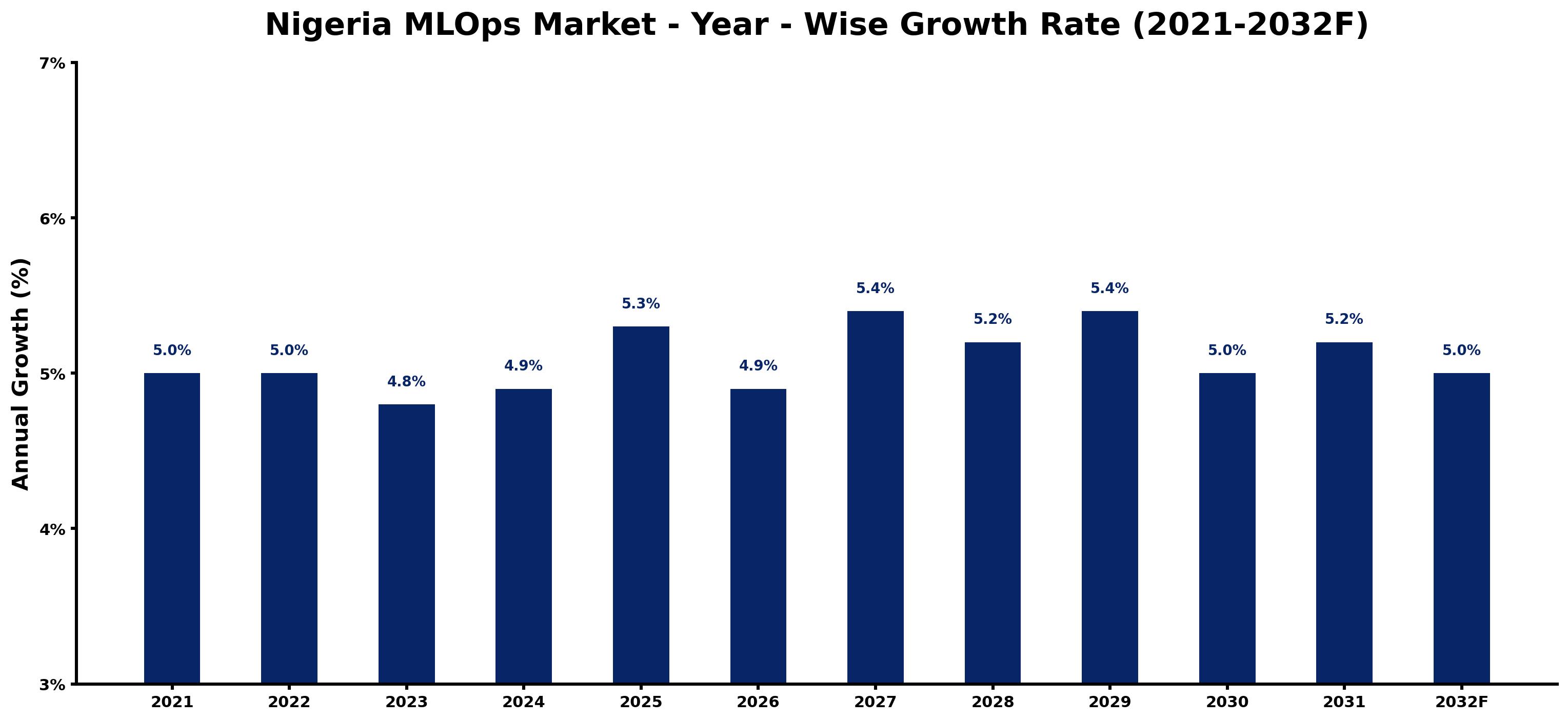 Nigeria MLOps Market Year-wise Growth Rate and Key Drivers