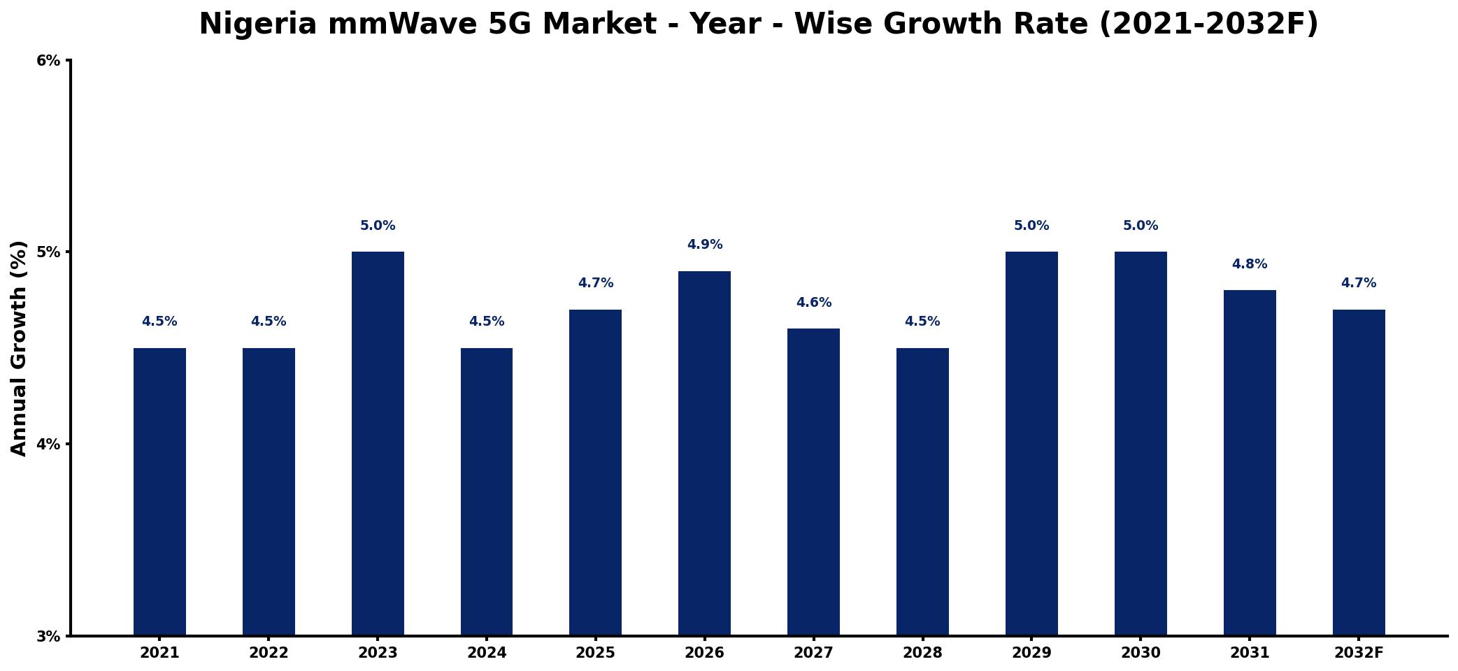 Nigeria mmWave 5G Market Year-wise Growth Rate and Key Drivers